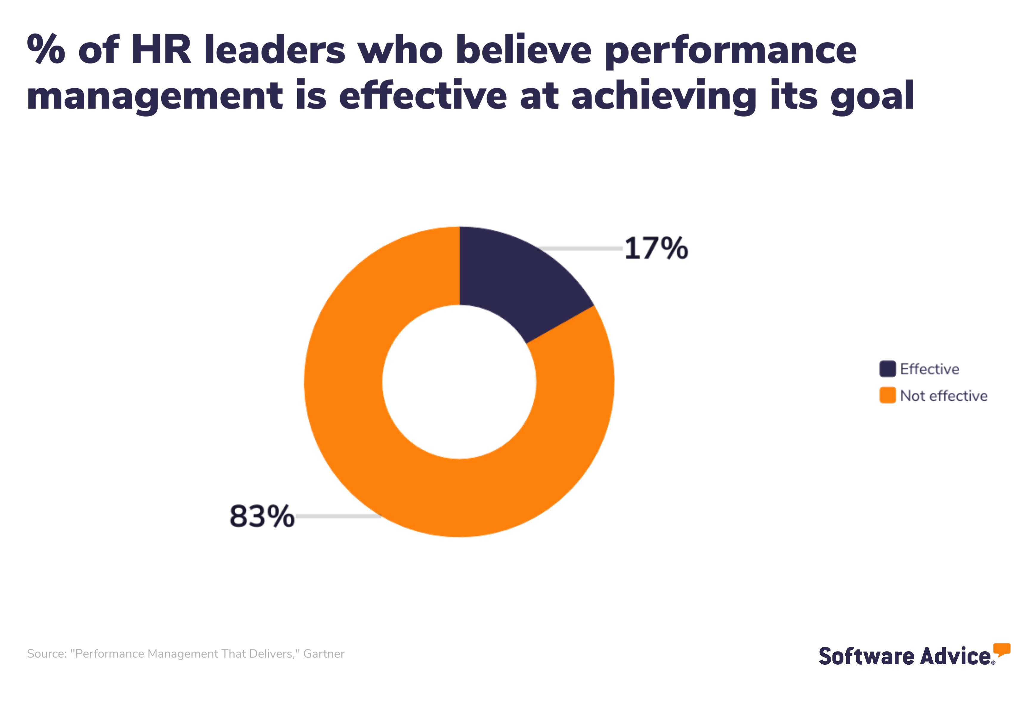 Less than a fifth of HR leaders believe their performance management strategy is effective