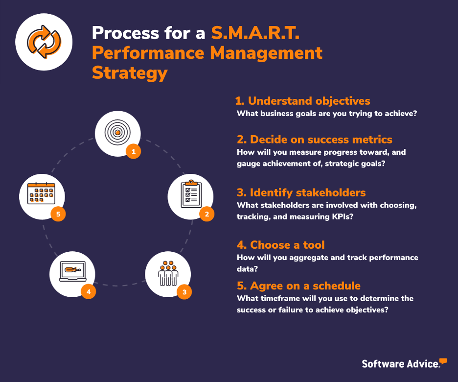 Process for a SMART performance management strategy graphic