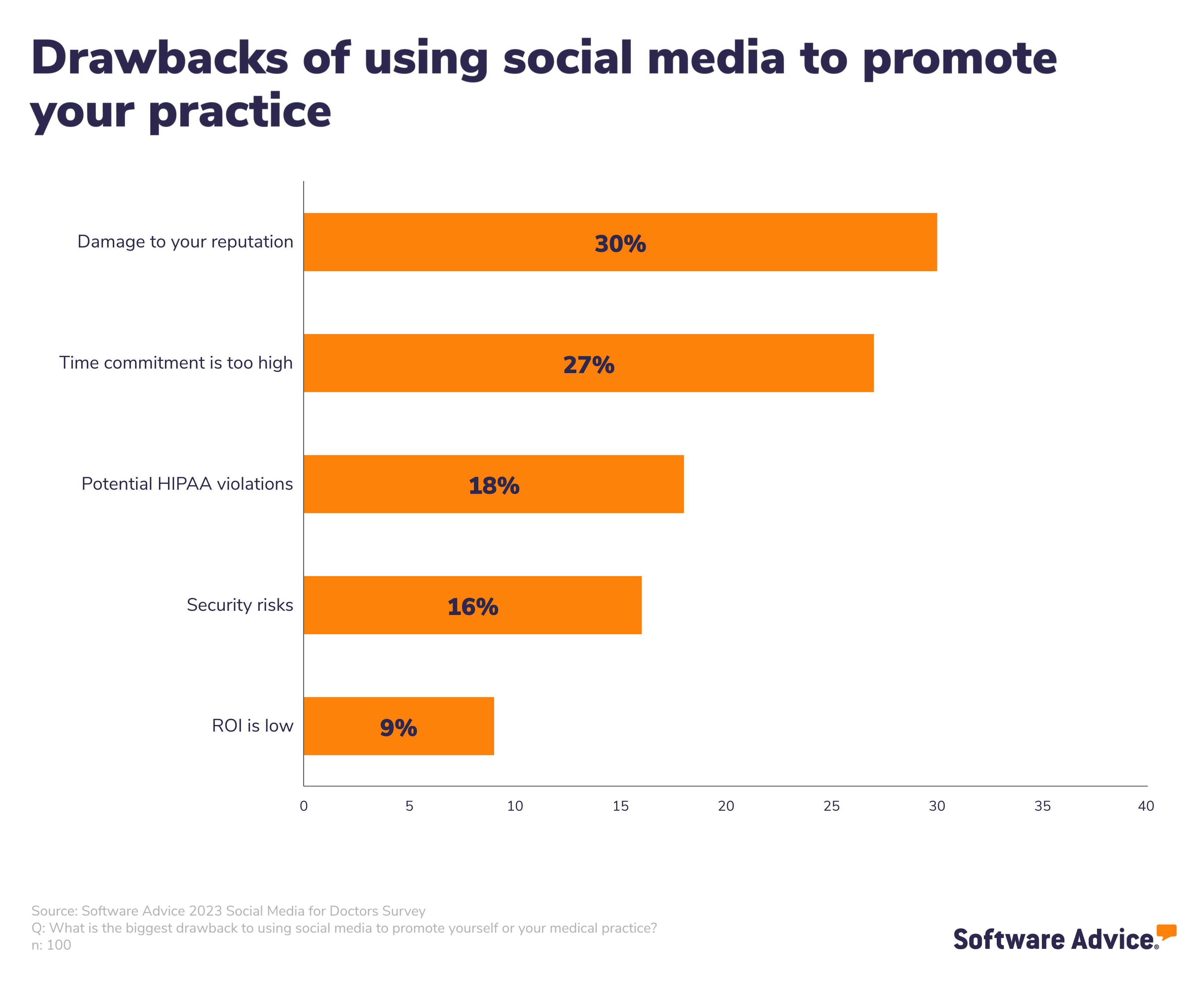 Drawbacks of using social media to promote your practice