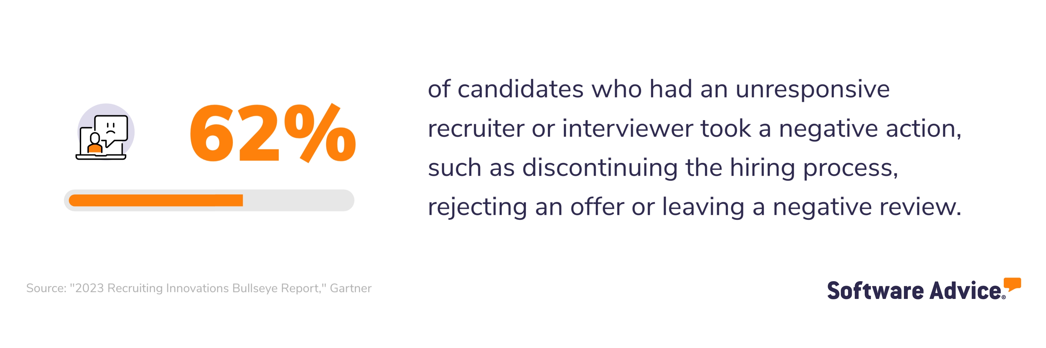 62% of candidates who had an unresponsive recruiter or interviewer took a negative action, such as discounting the hiring process, rejecting an offer or leaving a negative review.
