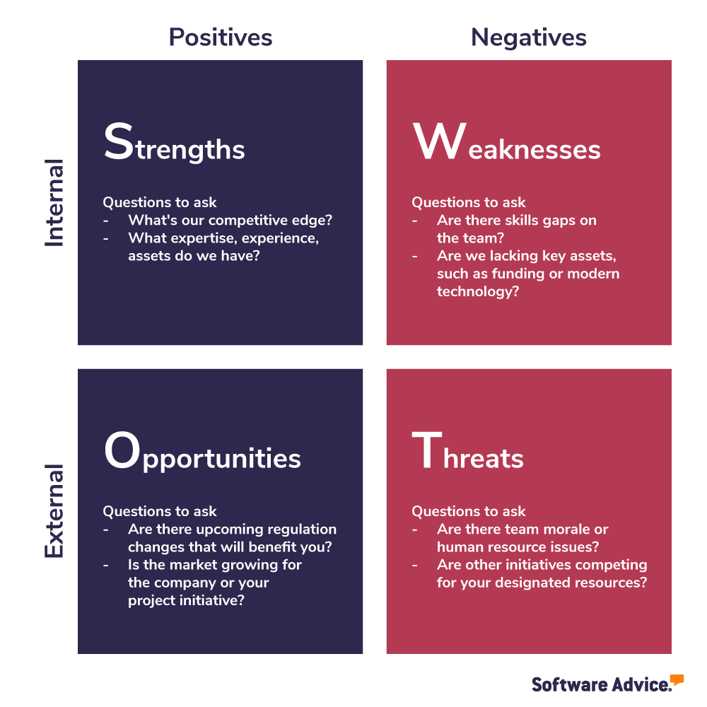SWOT analysis helps teams visualize strengths, opportunities, and threats to their business