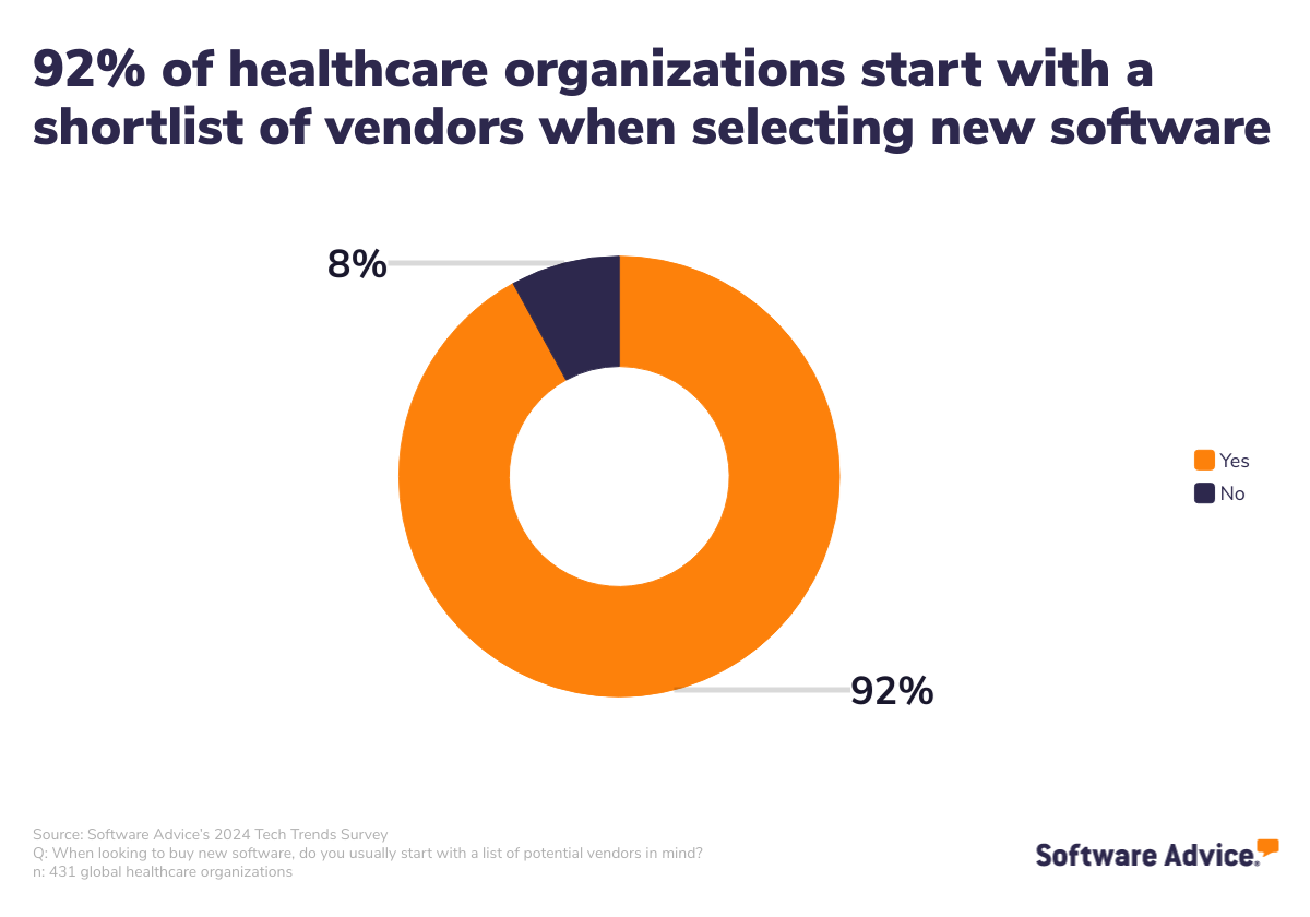 92% of healthcare organizations start with a shortlist of vendors when selecting new software