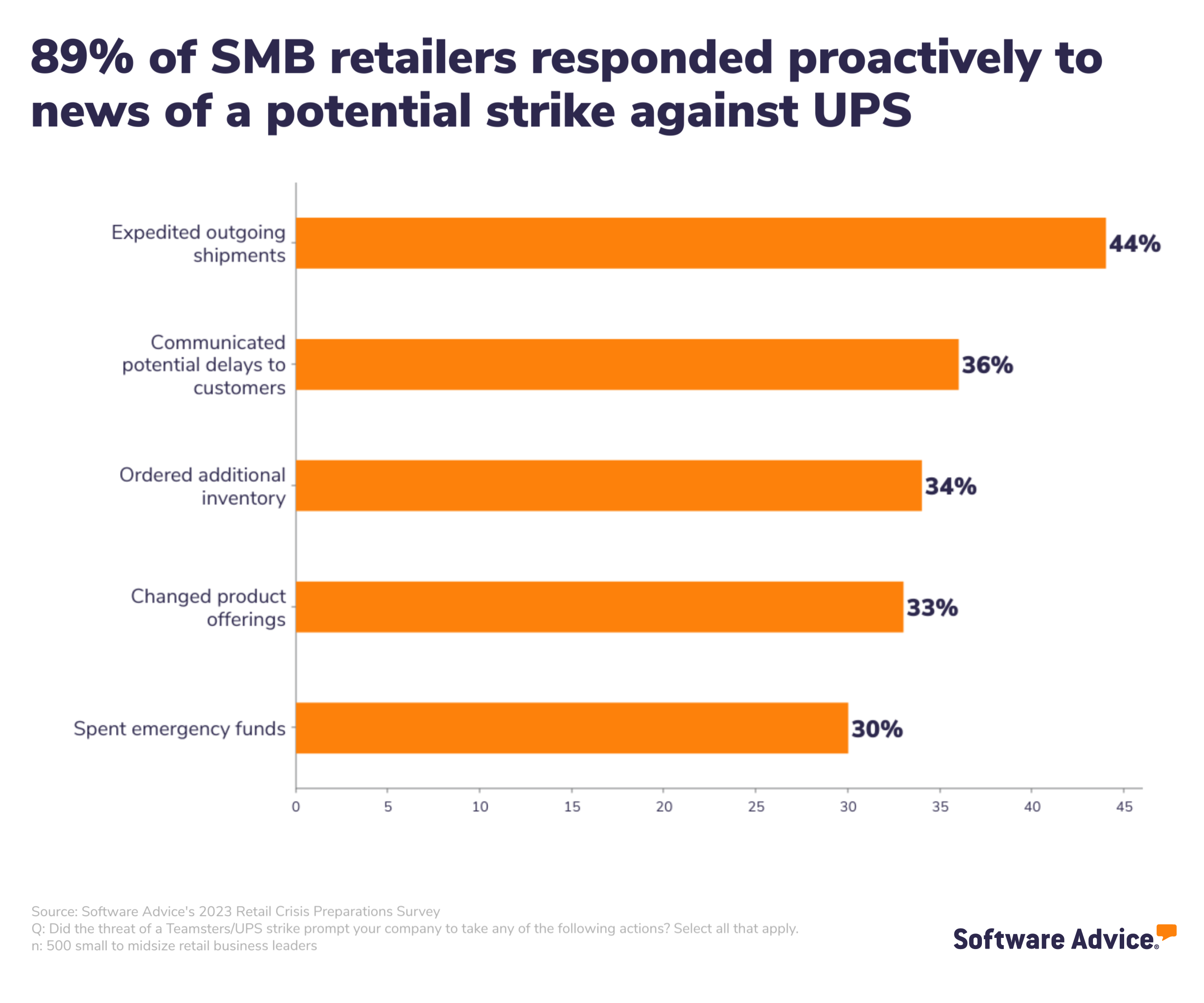 Bar chart showing proactive steps taken by retailers in response to the threat of a strike against UPS.