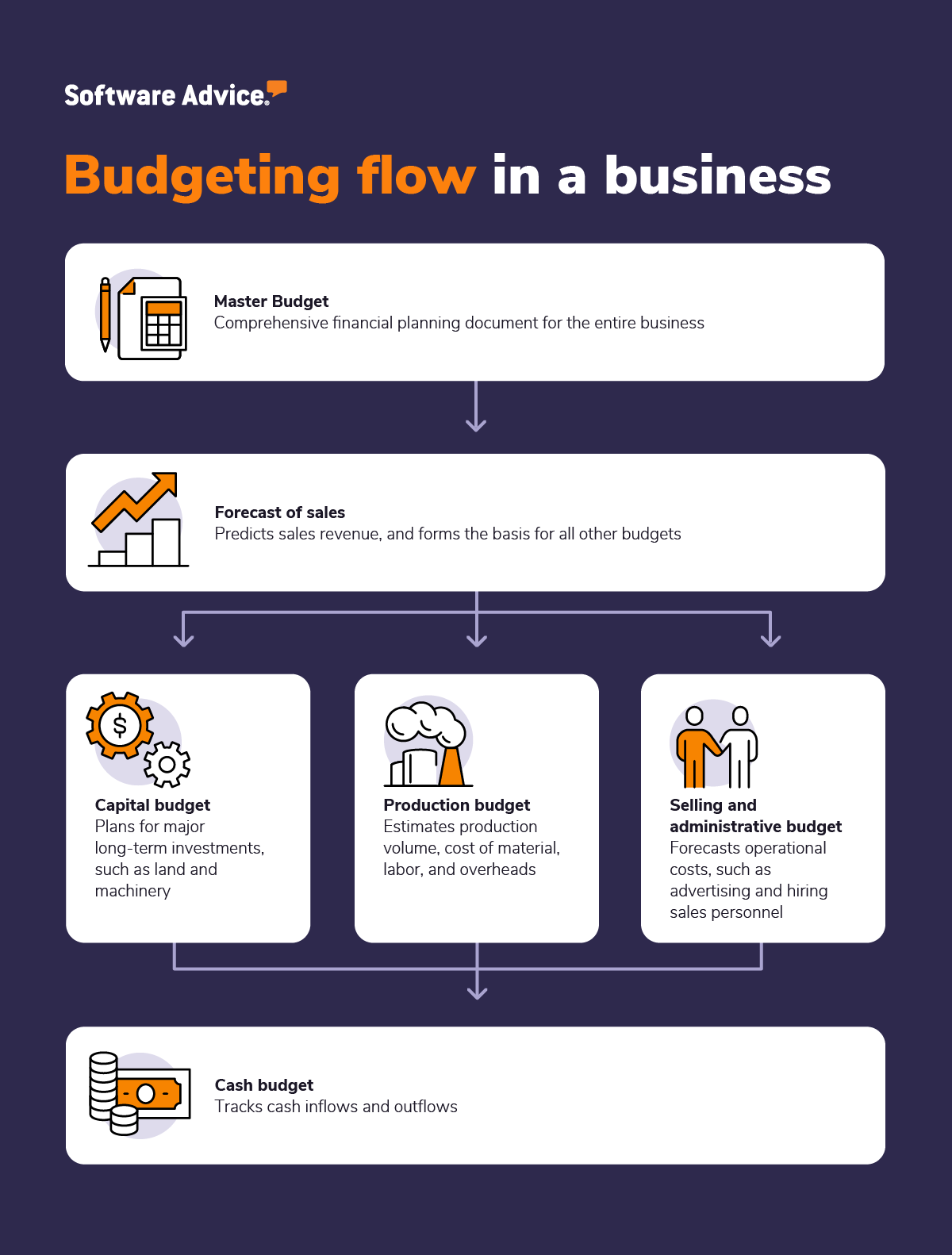 Graphic showing budgeting flow in a business