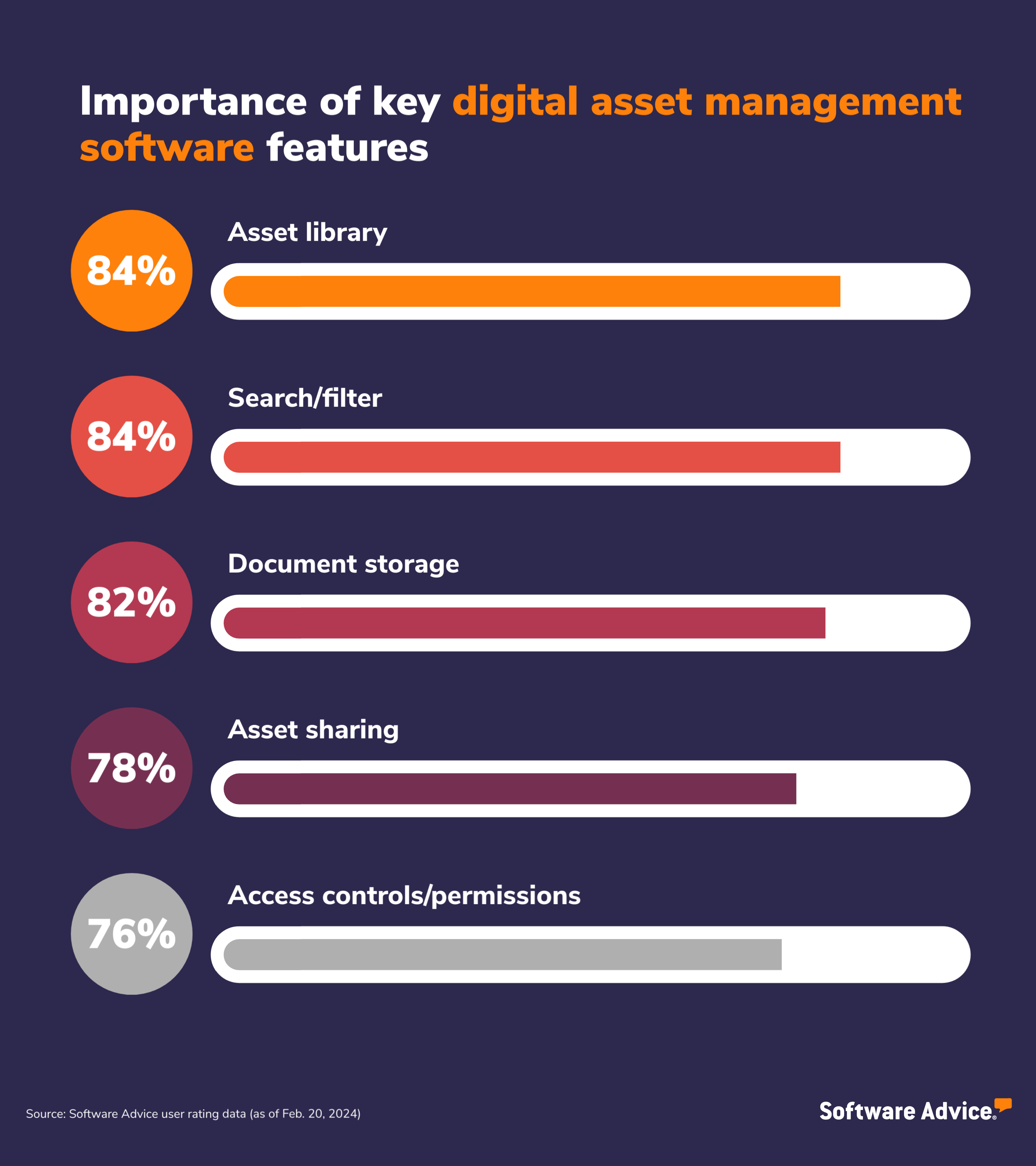 Graphic showing the importance of key digital asset management software features: 84% asset library; 84% search/filter; 82% document storage; 78% asset sharing; 76% access controls/permissions.