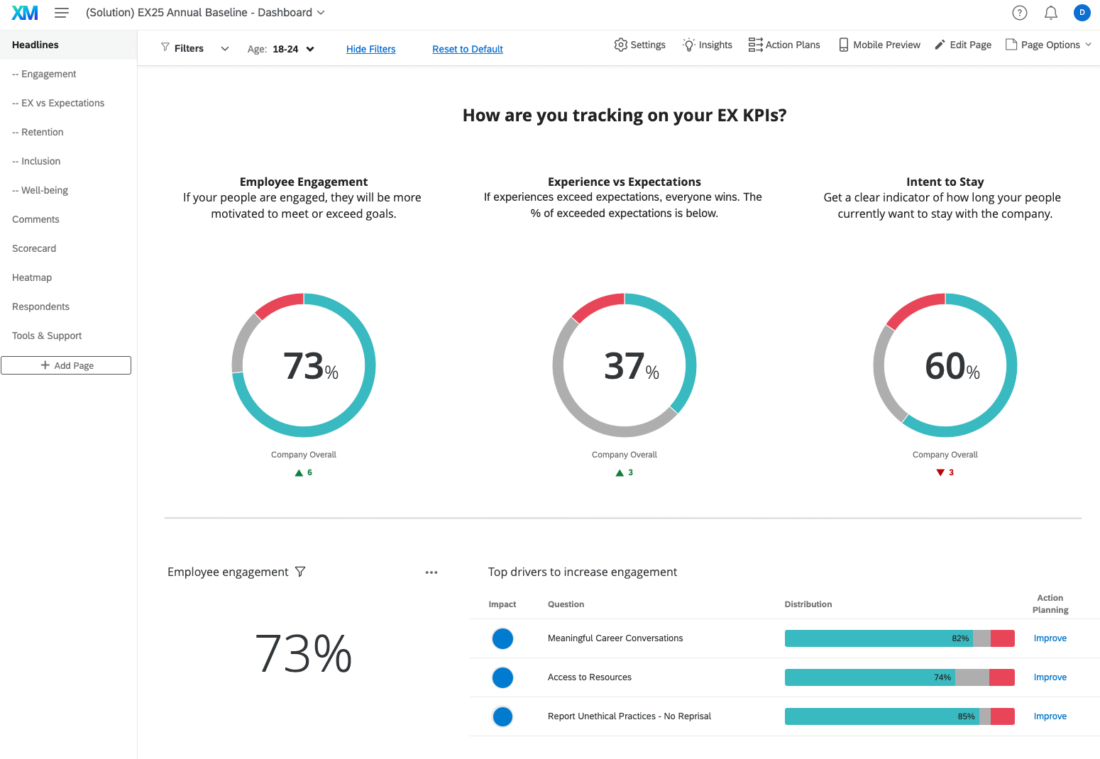 A dashboard in Qualtrics EmployeeXM gives a high-level summary of employee engagement