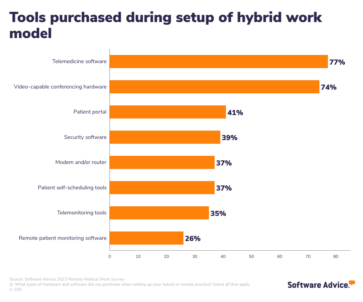 a chart breaking down which tools were purchased while setting up hybrid medical offices and the percentage of practices that adopted them according  to a software advice survey