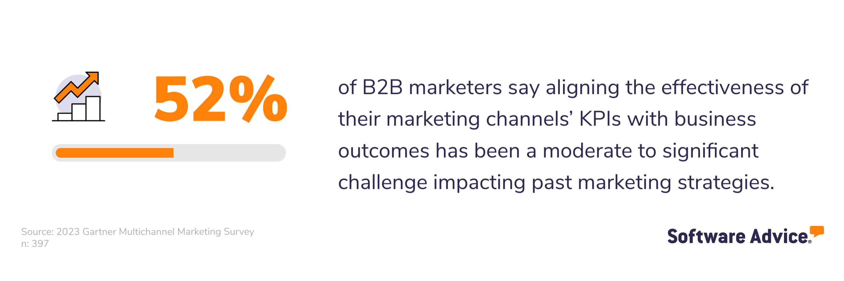 52% of B2B marketers say aligning the effectiveness of their marketing channels’ KPIs with business outcomes has been a moderate to significant challenge impacting past marketing strategies.