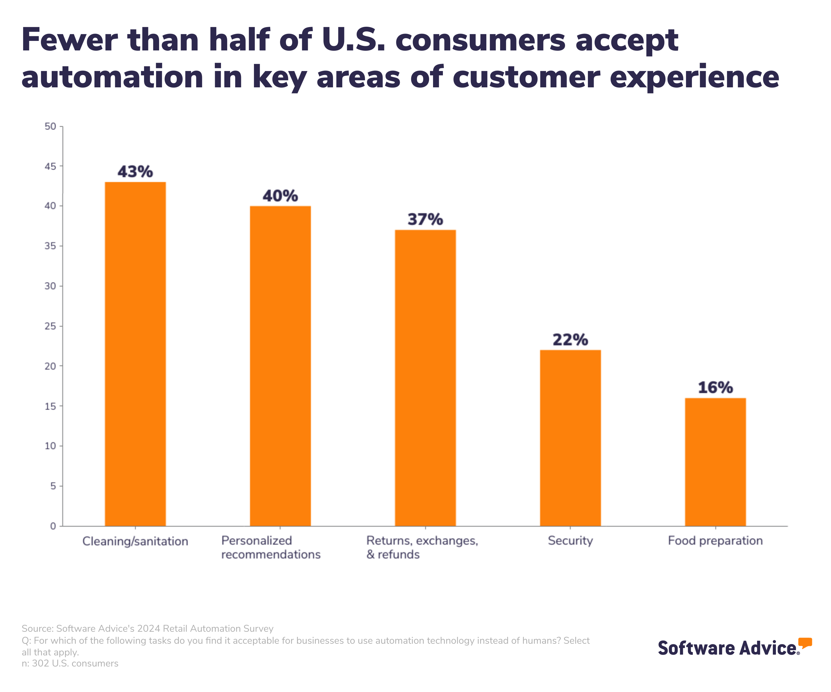 Fewer than half of U.S. consumers accept automation in key areas of customer experience.