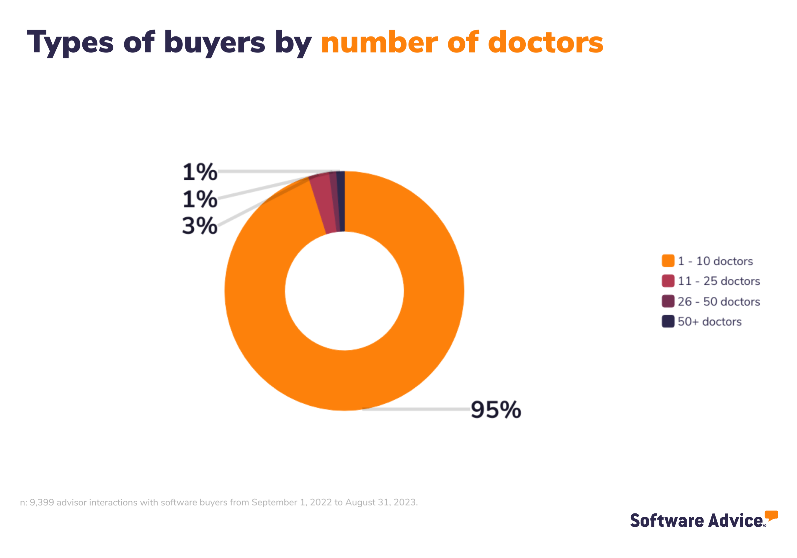 Types of buyers by number of doctors