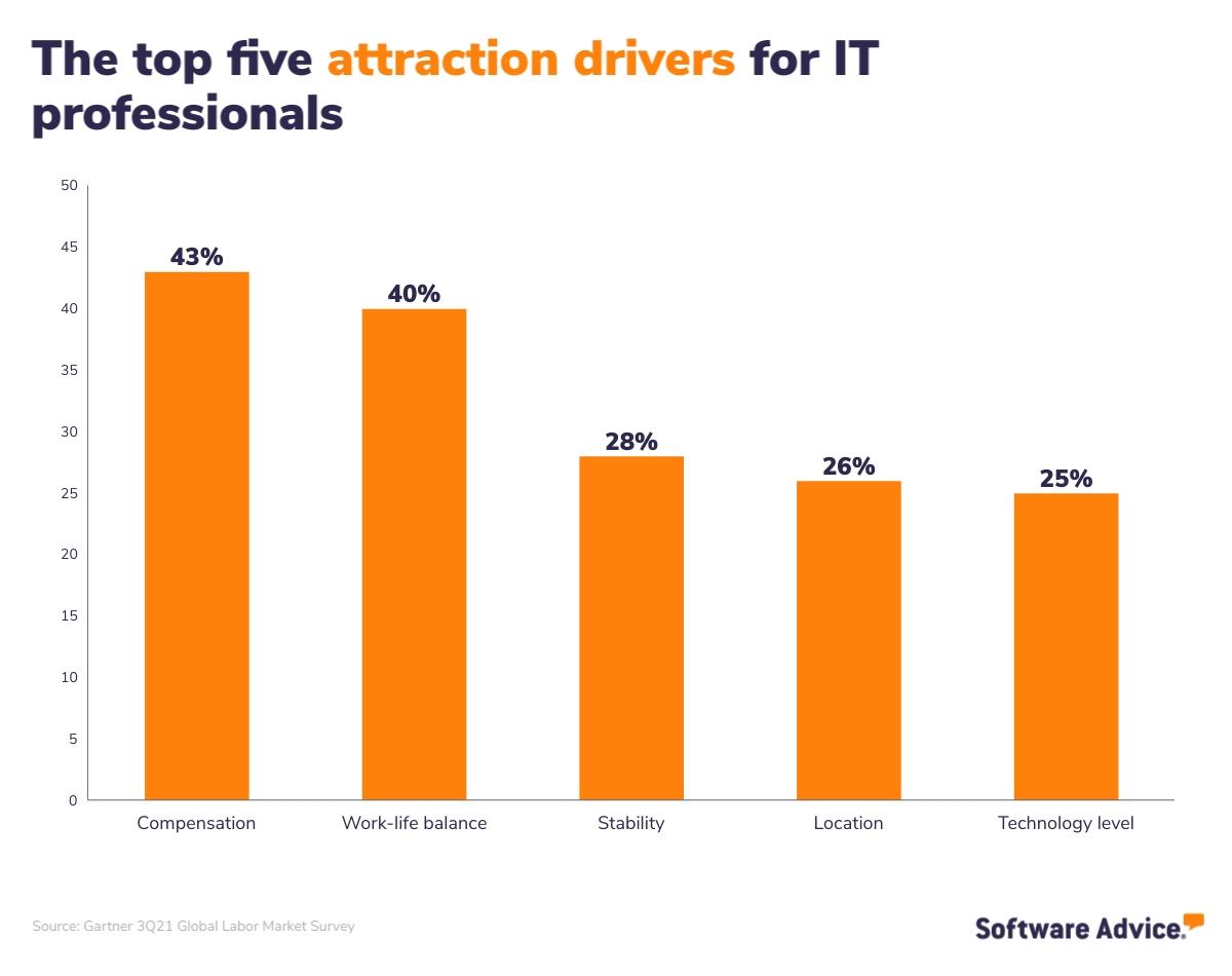 The top five attraction drivers for IT professionals