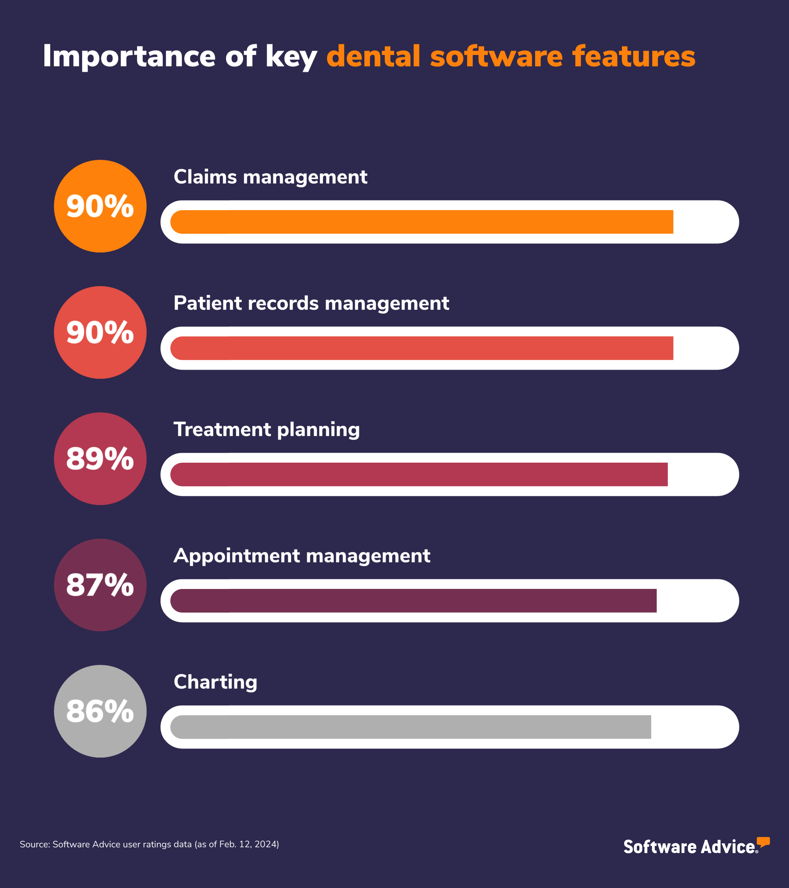 Software Advice graphic: Importance of key dental software features: 90% claims management; 90% patient records management; 89% treatment planning; 87% appointment 