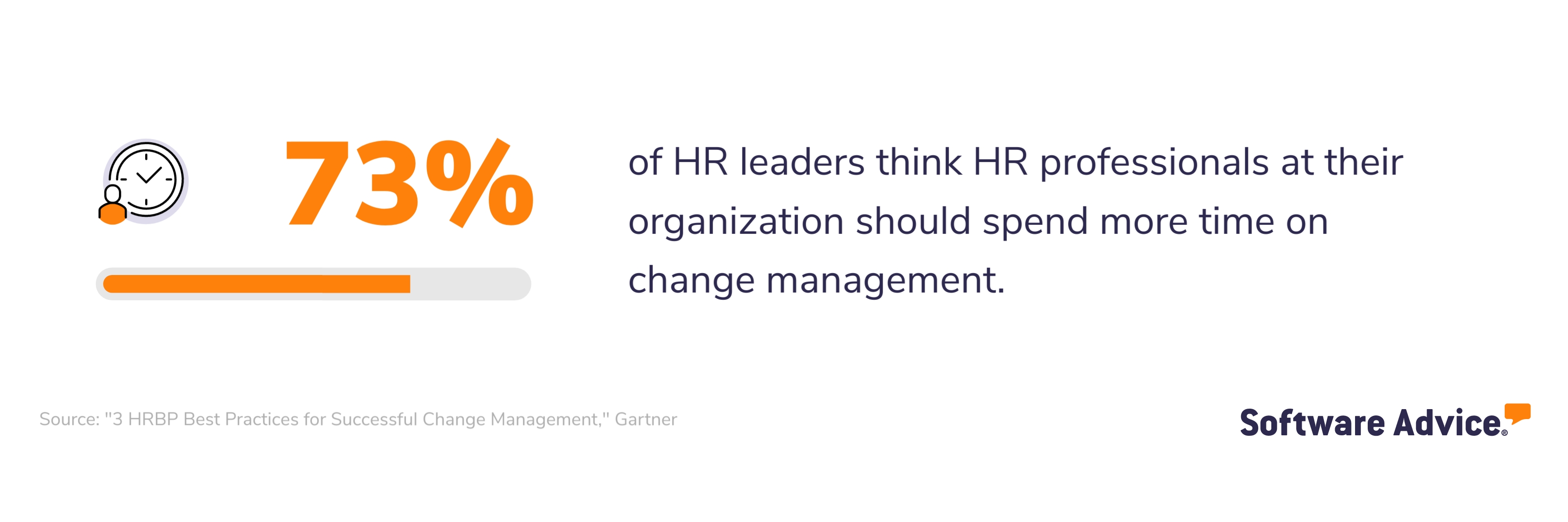 HR leaders agree that effectively managing change is an increasingly important component of the HRBP role: 73% think HR professionals at their organization should spend more time on change management.