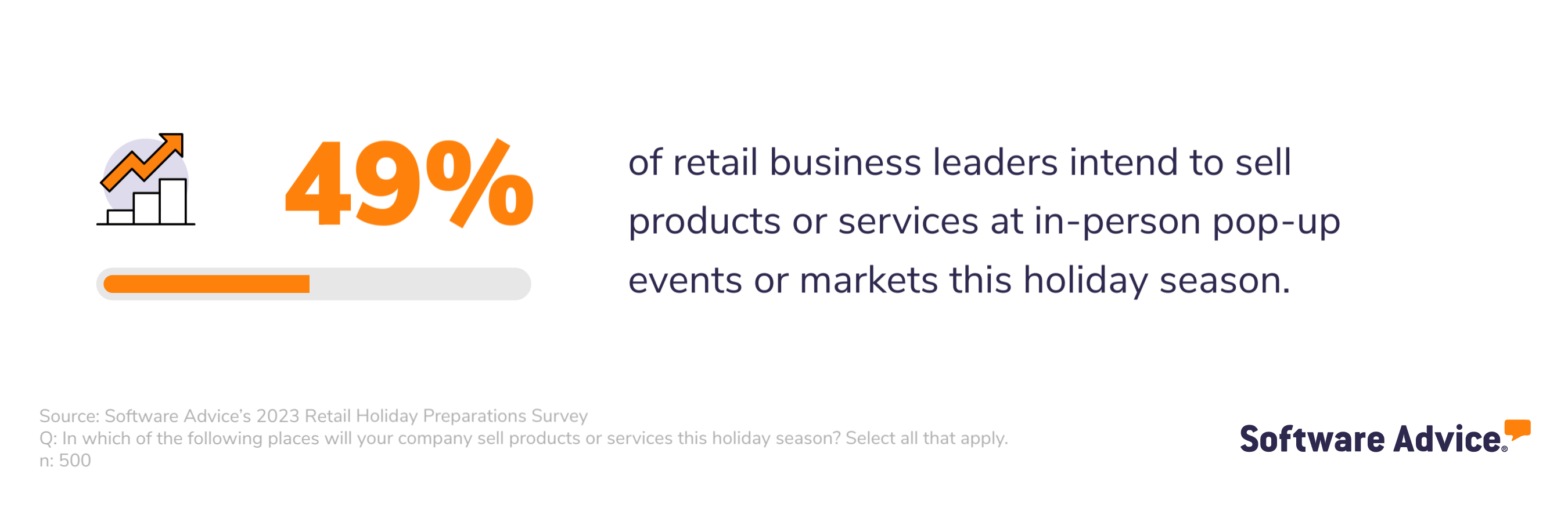 49% of retail business leaders intend to sell products or services at in-person pop-up events or markets this holiday season.