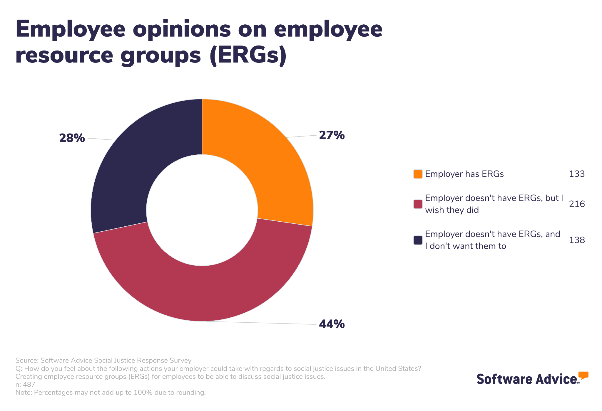 Employee opinions on employee resource groups (ERGs)