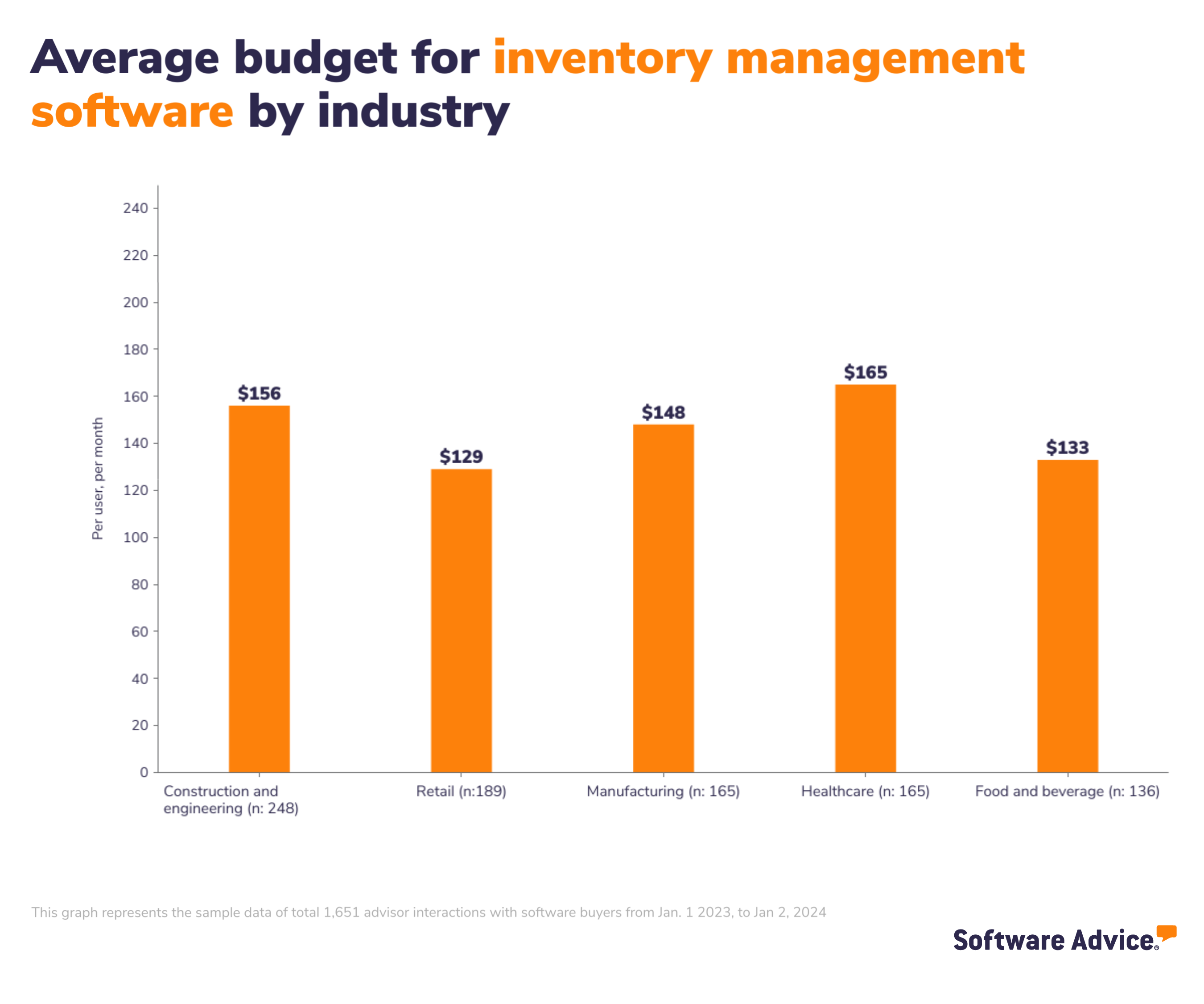 Average budget for inventory management software by industry