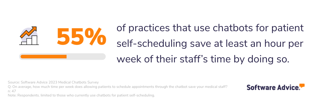 55% of practices that use chatbots for patient self-scheduling save at least an hour per week for staff by doing so 