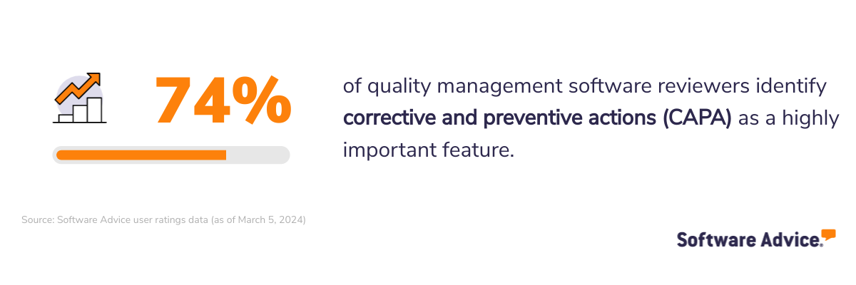 74% of quality management software reviewers identify corrective and preventive actions (CAPA) as a highly important feature.