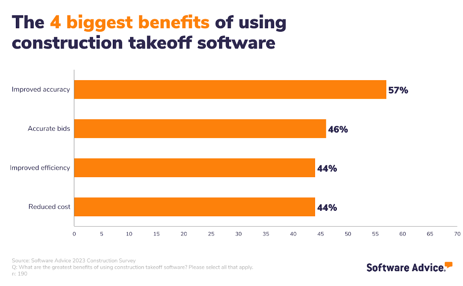 Software Advice bar graph of the 4 biggest benefits of using construction takeoff software