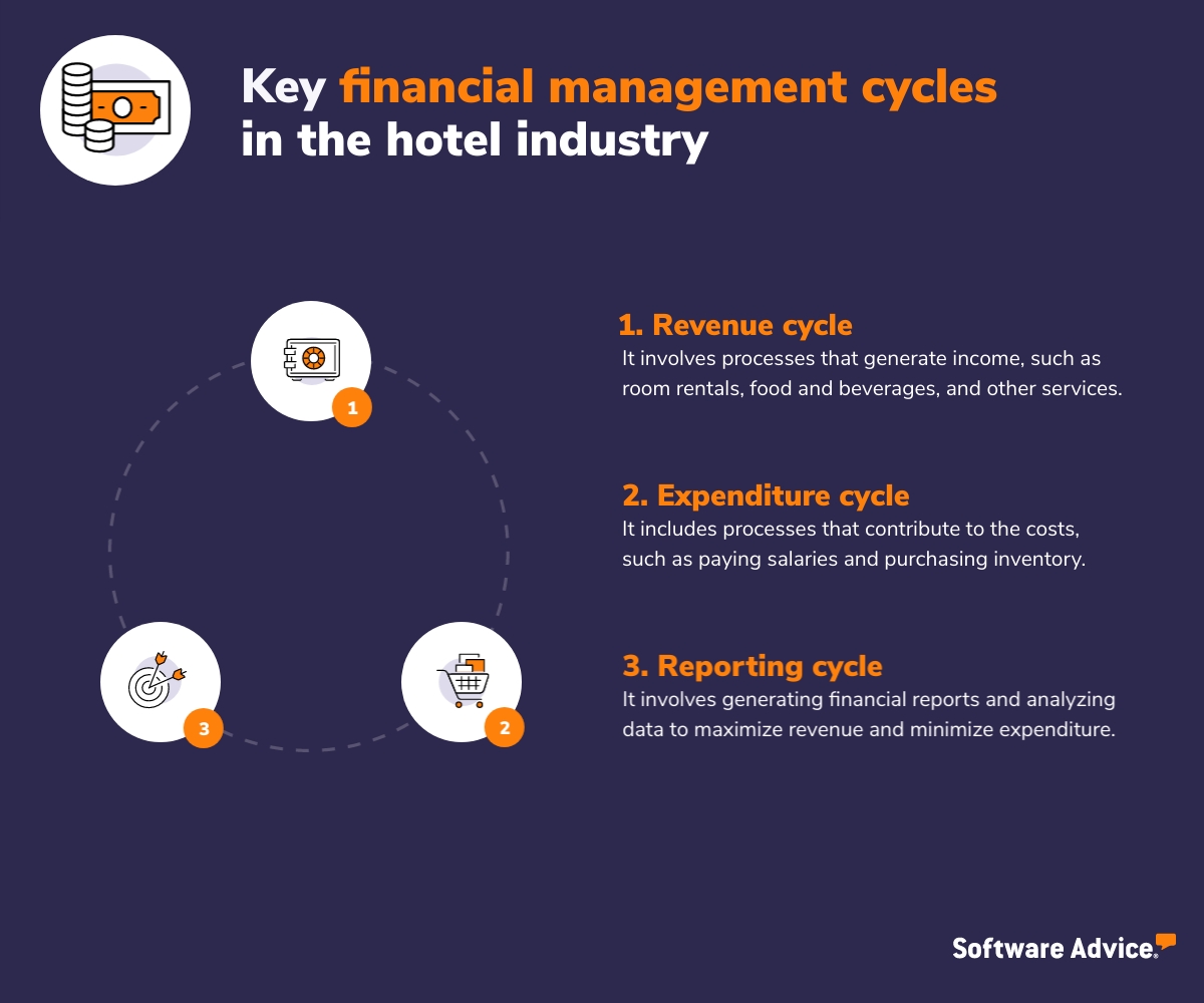 Infographic showing the key financial management cycles in the hotel industry: 1. Revenue cycle, 2. Expenditure cycle, 3. Reporting cycle