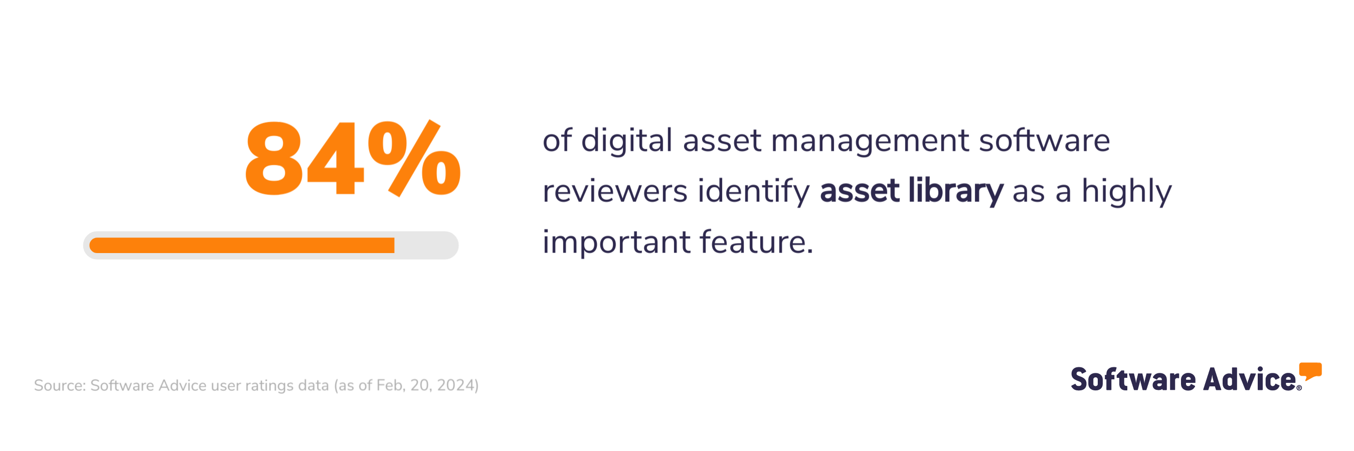 84% of digital asset management software reviewers identify asset library as a highly important feature.