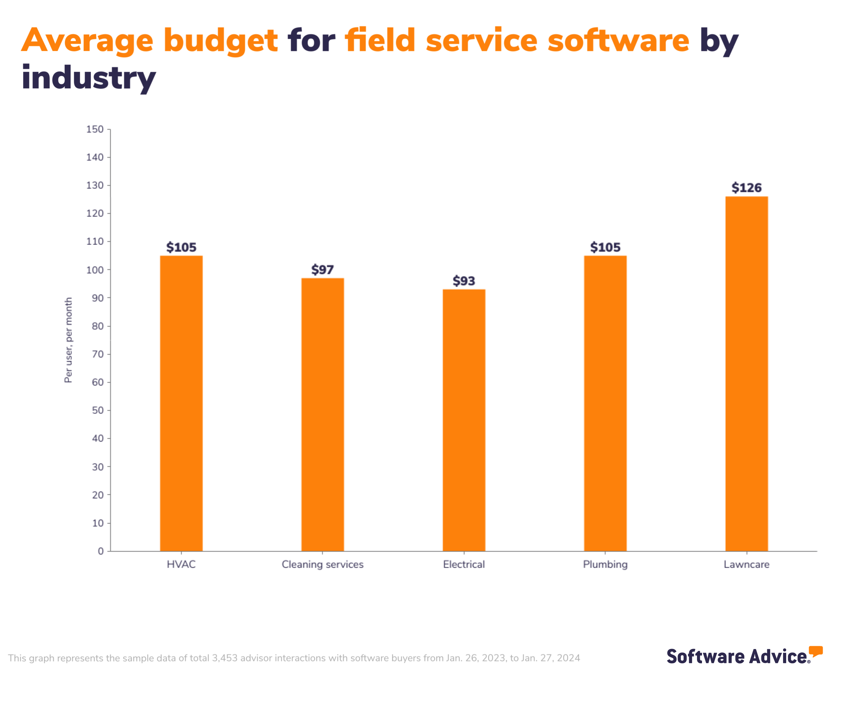 Software Advice graphic: Average budget for field service software by industry