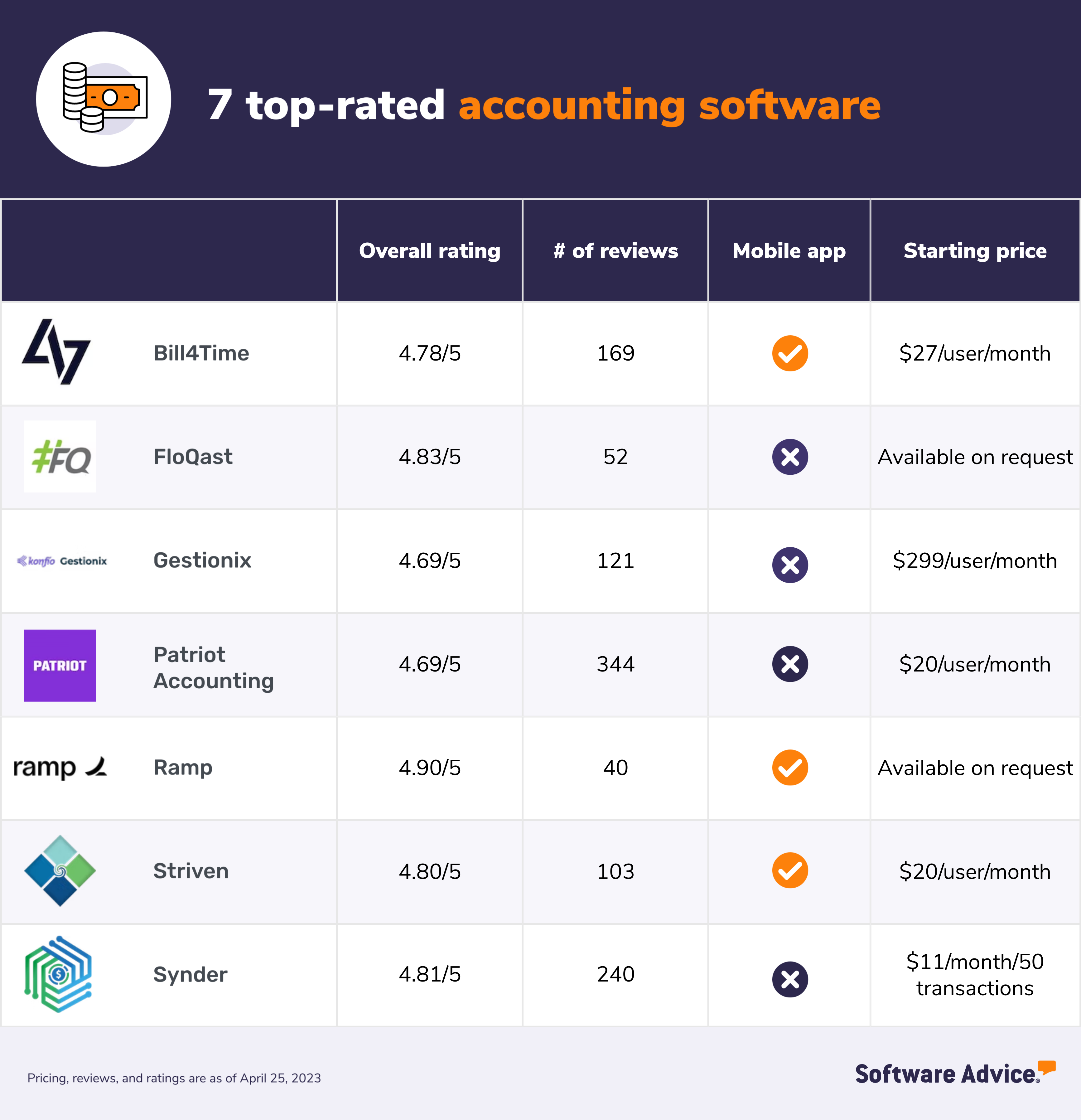 Graphic comparing 7 top-rated accounting software