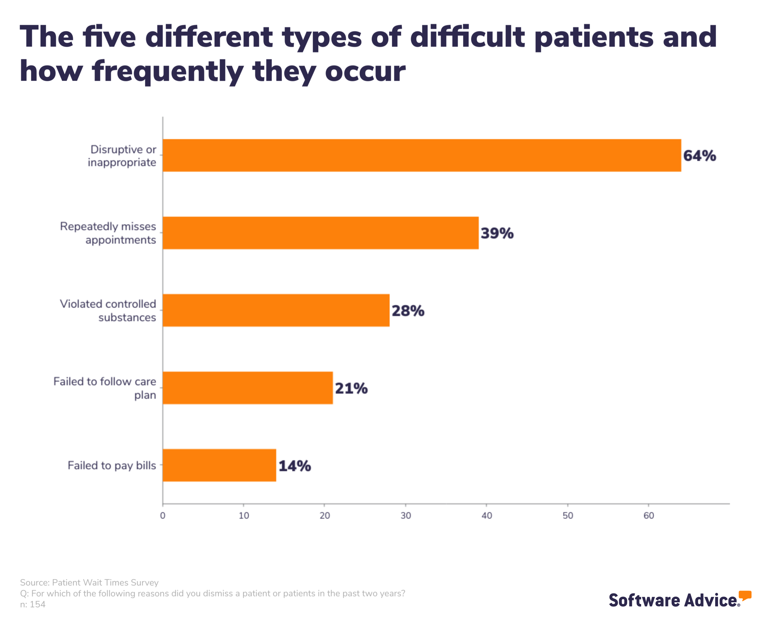 Graphic of the different types of difficult patients.