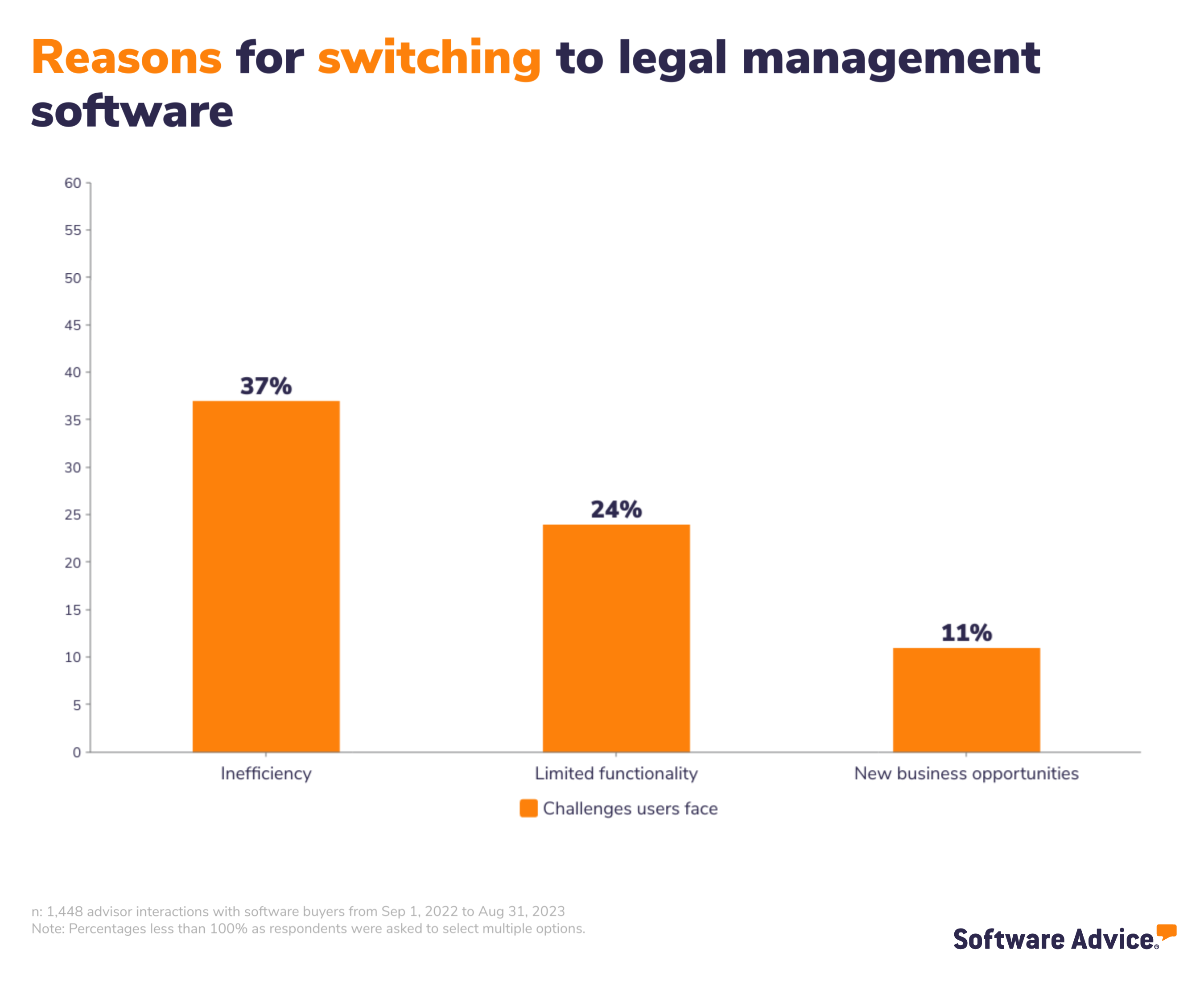 SA graphic showing reasons for switching to legal management software