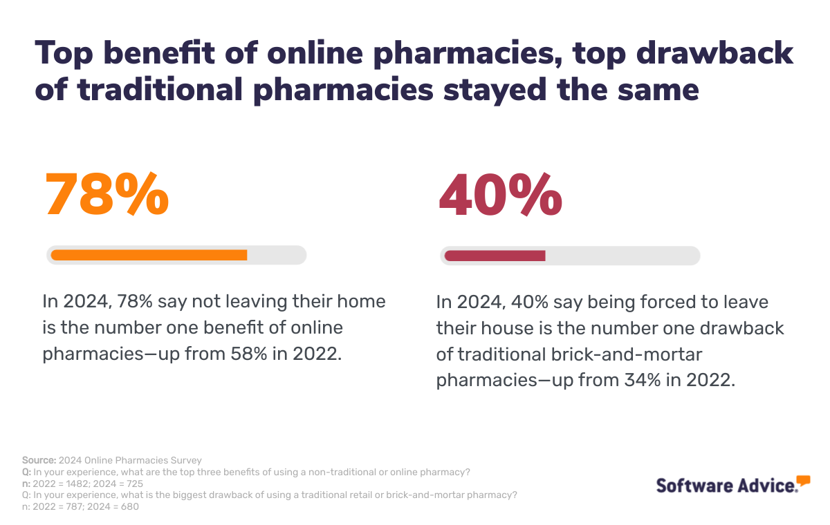 benefits of online pharmacies and drawbacks of traditional pharmacies stayed the same YoY