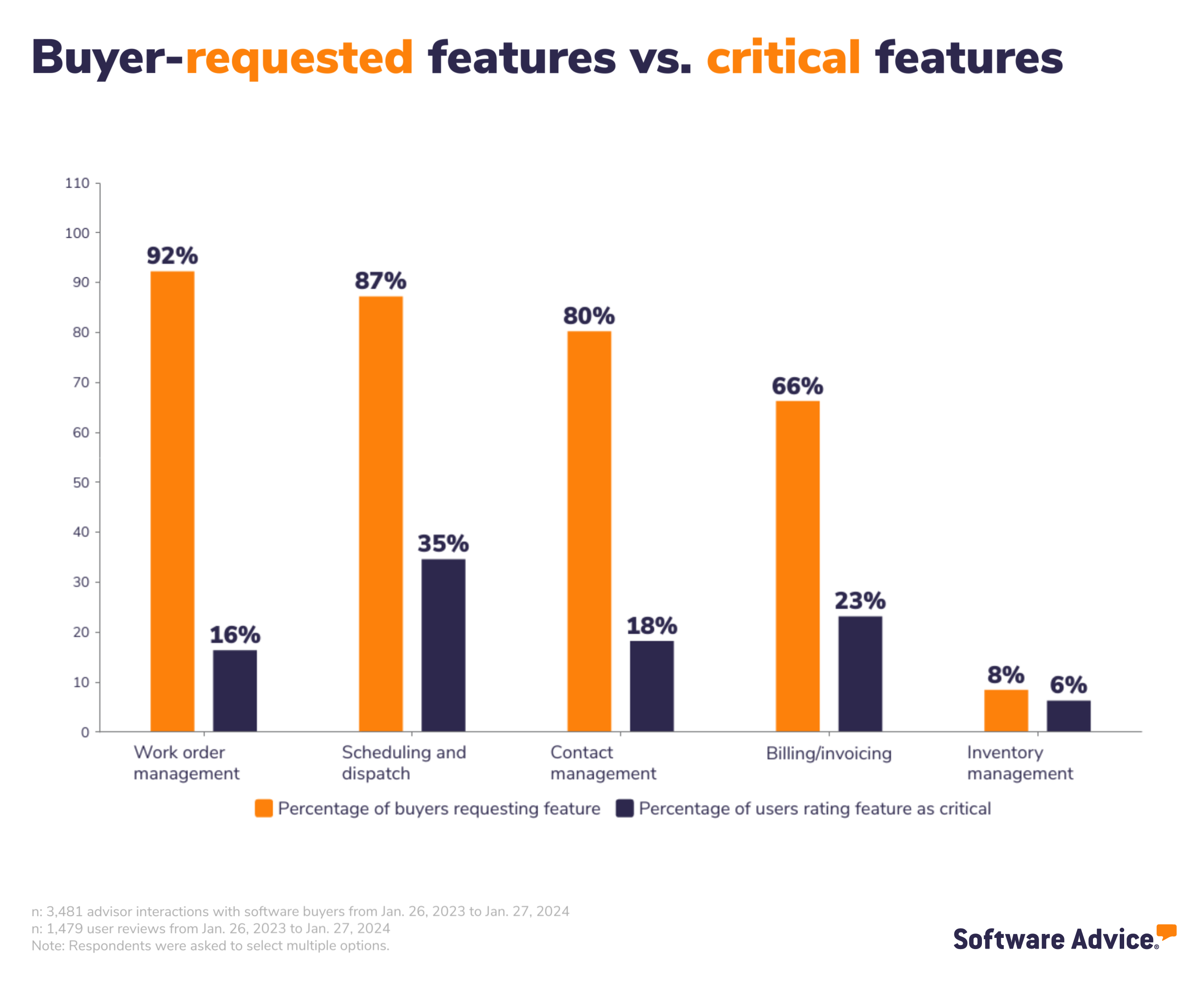 Software Advice graphic: buyer-requested features versus critical features