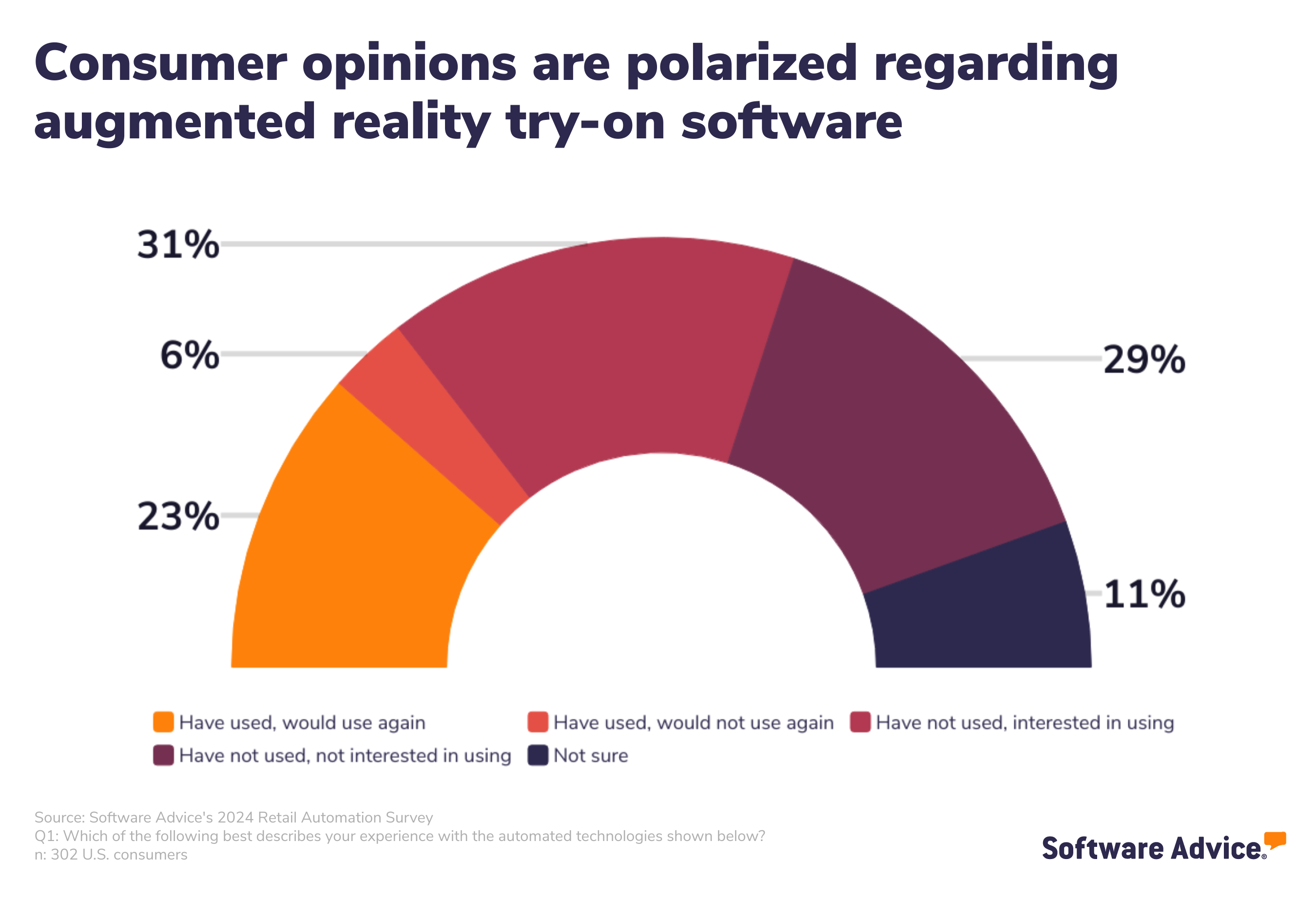 SA graphic depicting the percentages of consumer opinions who are polarized regarding augmented reality try-on software