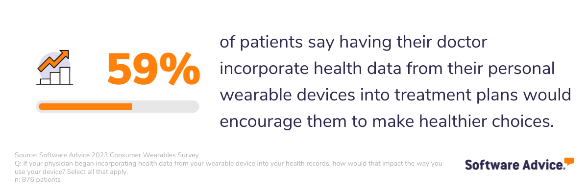 59% of survey respondents say doctors who use their patient health data from wearable devices would help them make healthier choices.