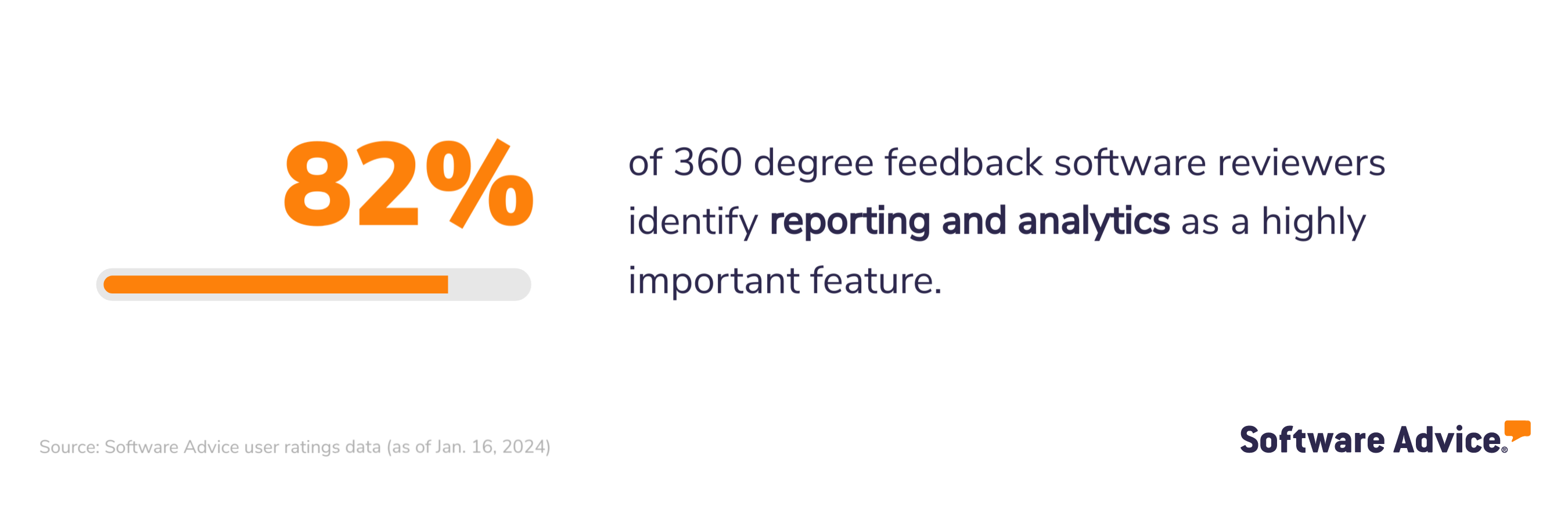 SA graphic: 82% of 360 degree feedback software reviewers identify reporting and analytics as a highly important feature