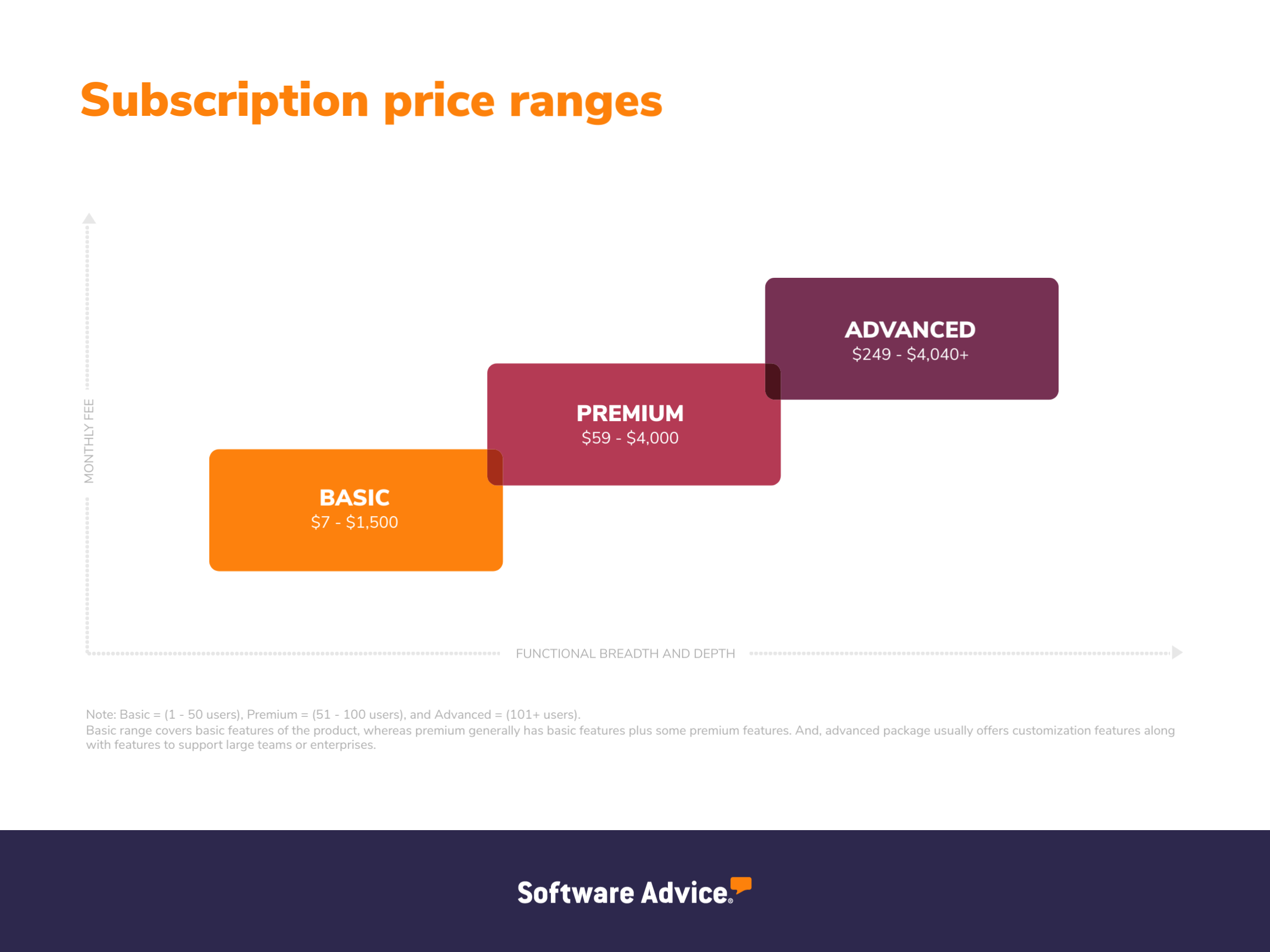 Subscription price ranges