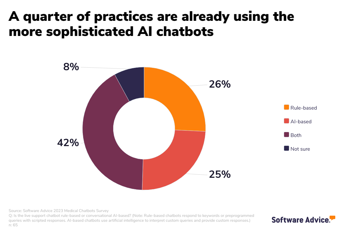 donut chart showing that a quarter of surveyed medical practices are already using more sophisticated AI chatbots