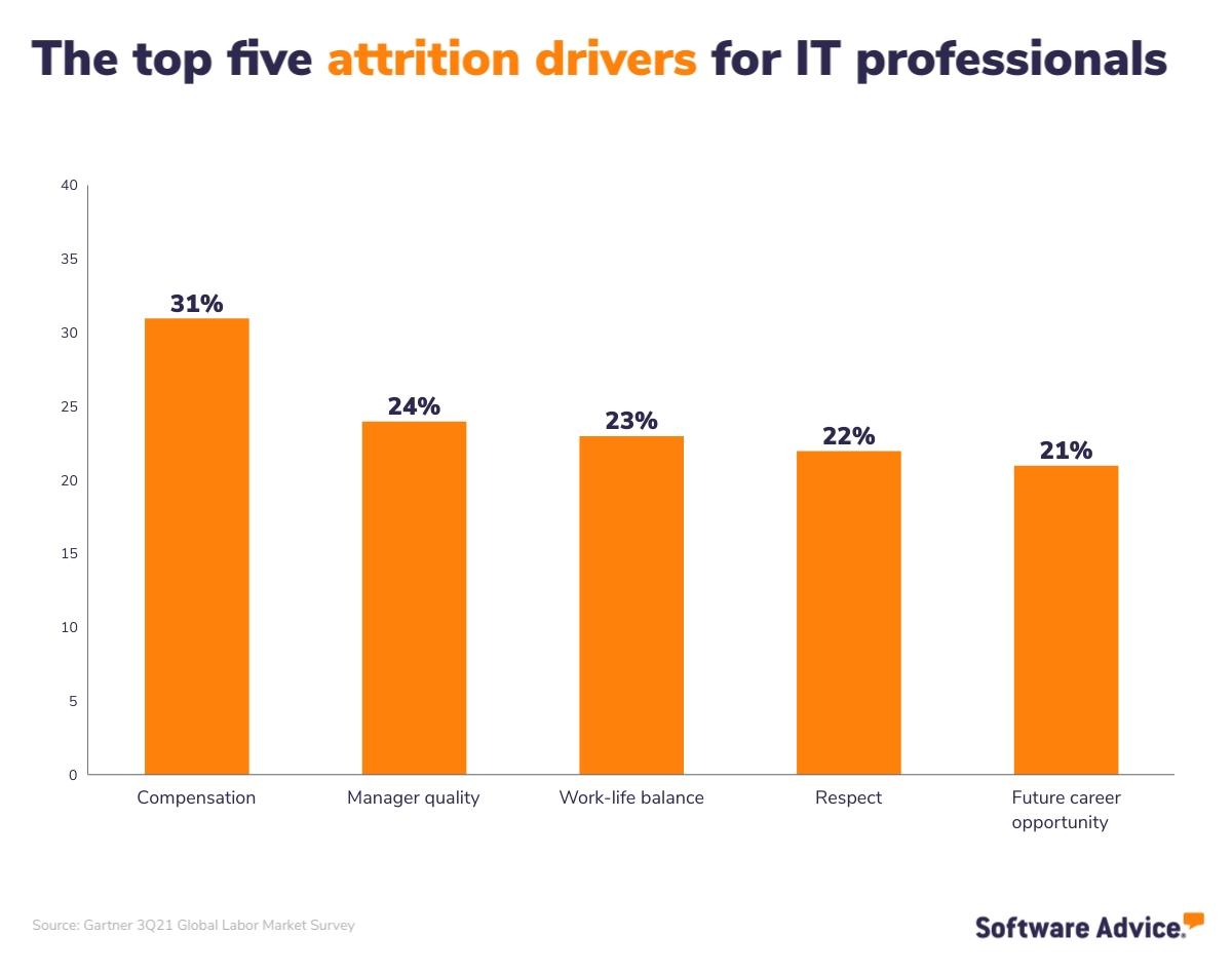 The top five attrition divers for IT professionals