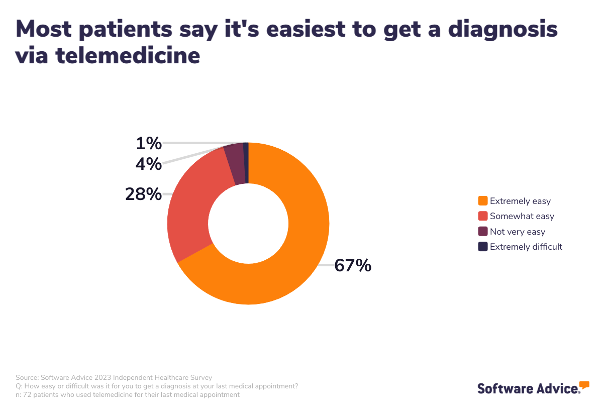 Most patients say it's easiest to get a diagnosis through telemedicine