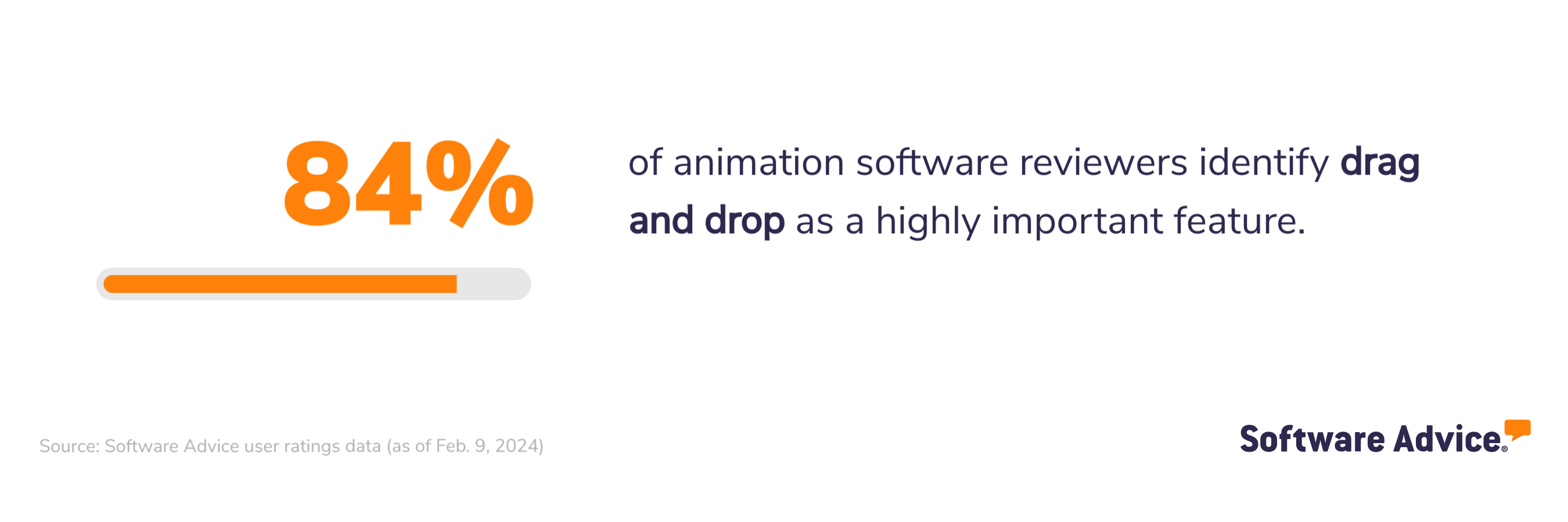 84% of animation software reviewers identify drag and drop as a highly important feature