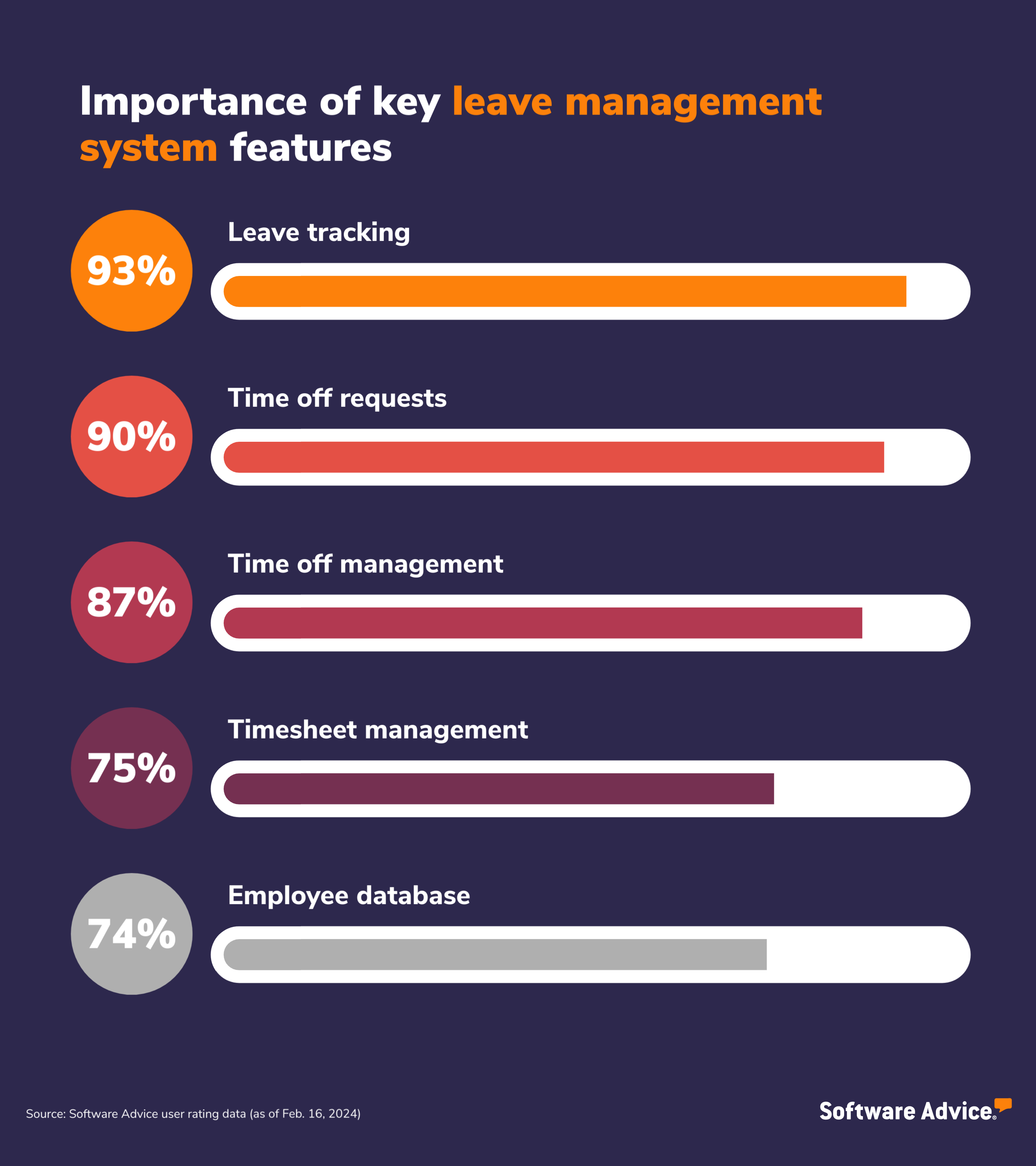 Graphic showing importance of key leave management system features