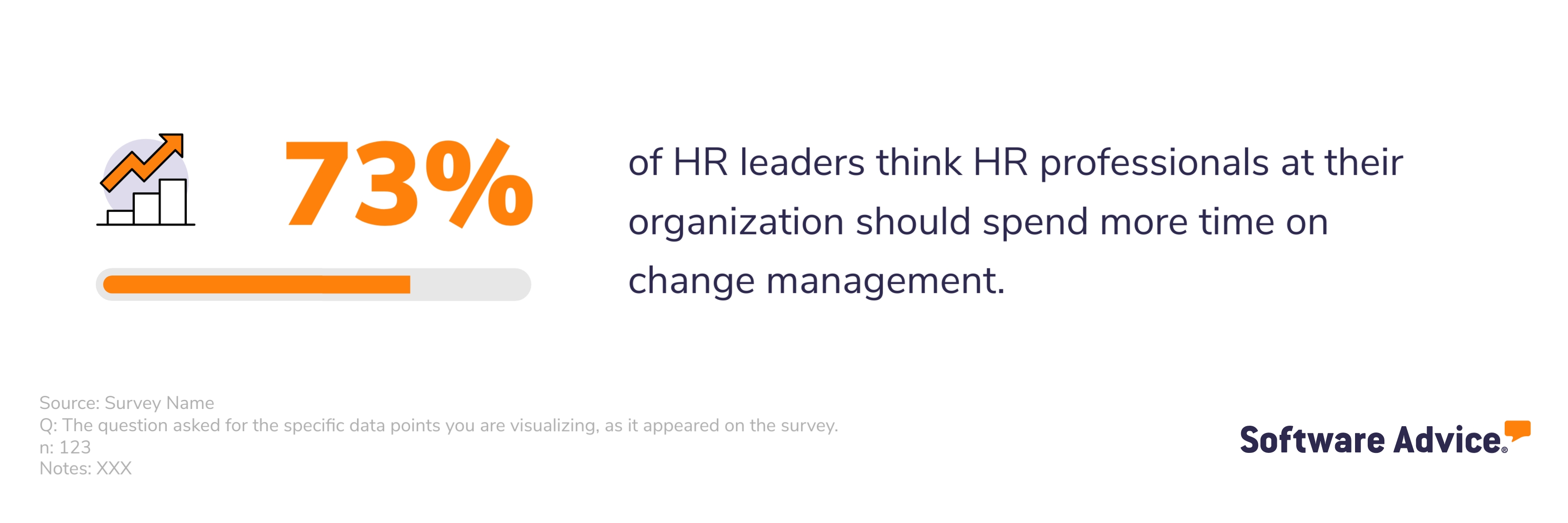 HR leaders agree that effectively managing change is an increasingly important component of the HRBP role: 73% think HR professionals at their organization should spend more time on change management.