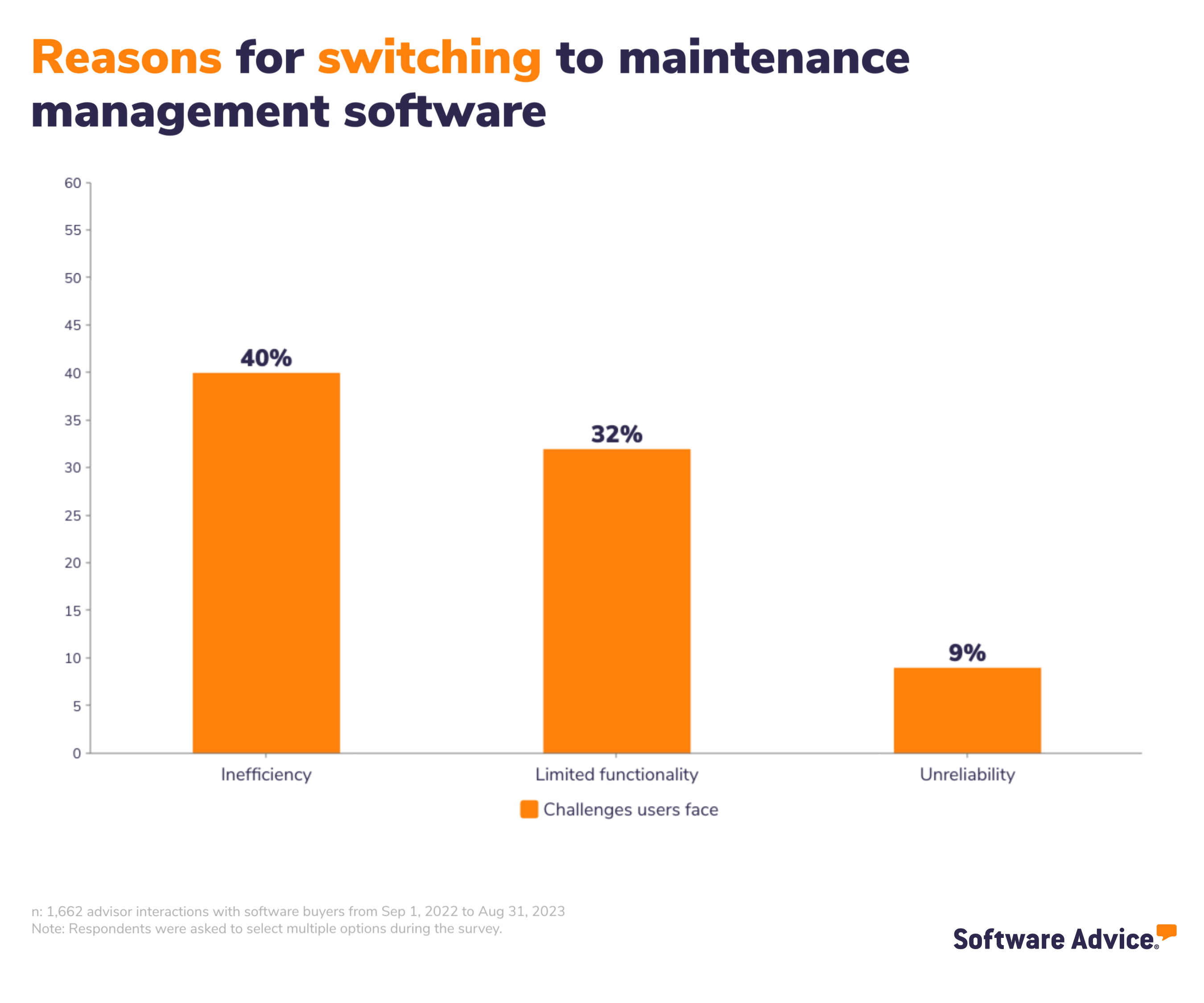 SA graphic: Reasons for switching to maintenance management software