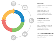 Revenue Cycle Management Infographic Revenue Cycle Management Infographic