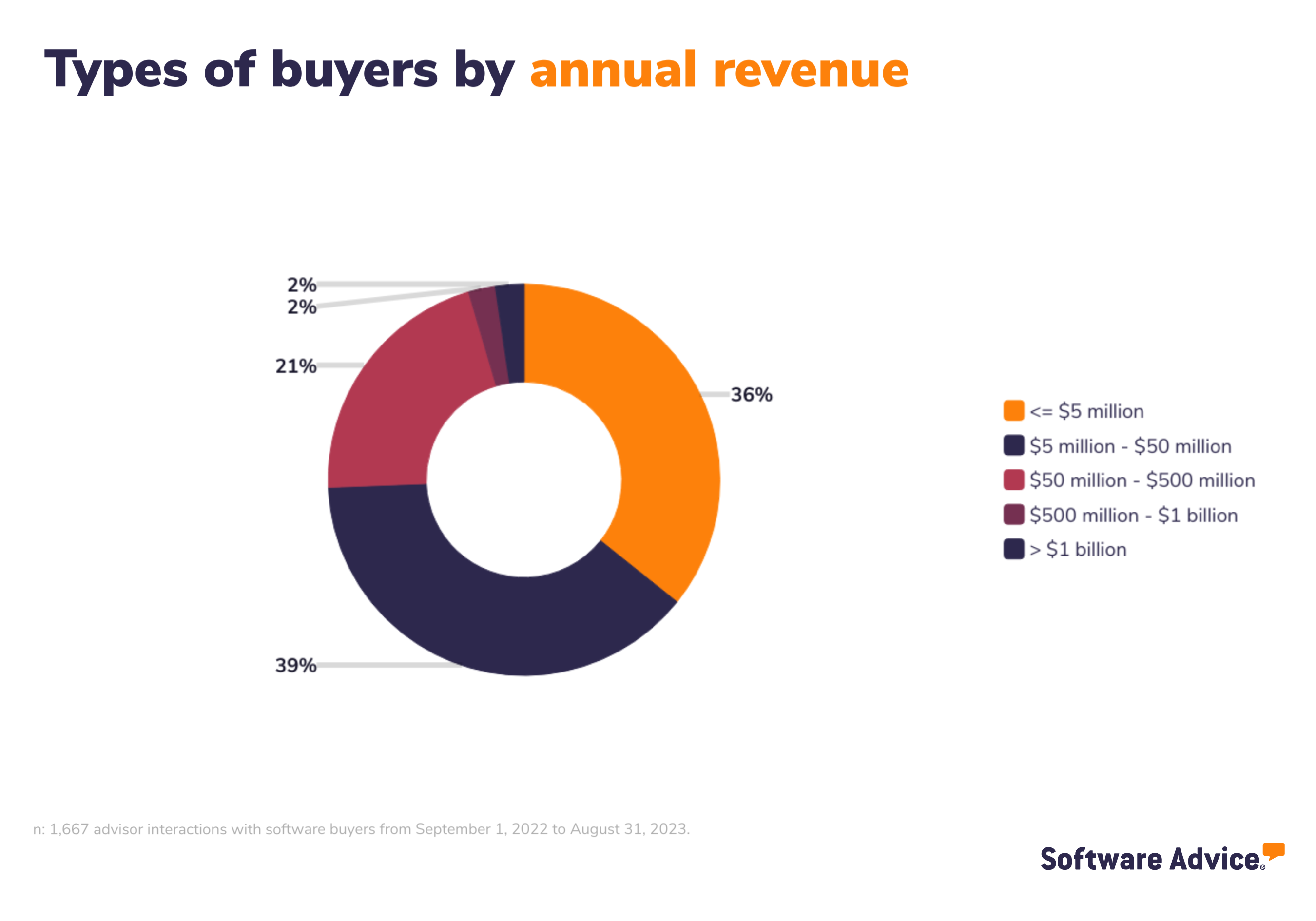 Types of buyers by annual revenue