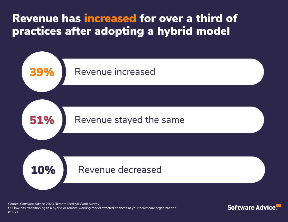 Revenue increased for 39% of medical practices after adopting a hybrid model