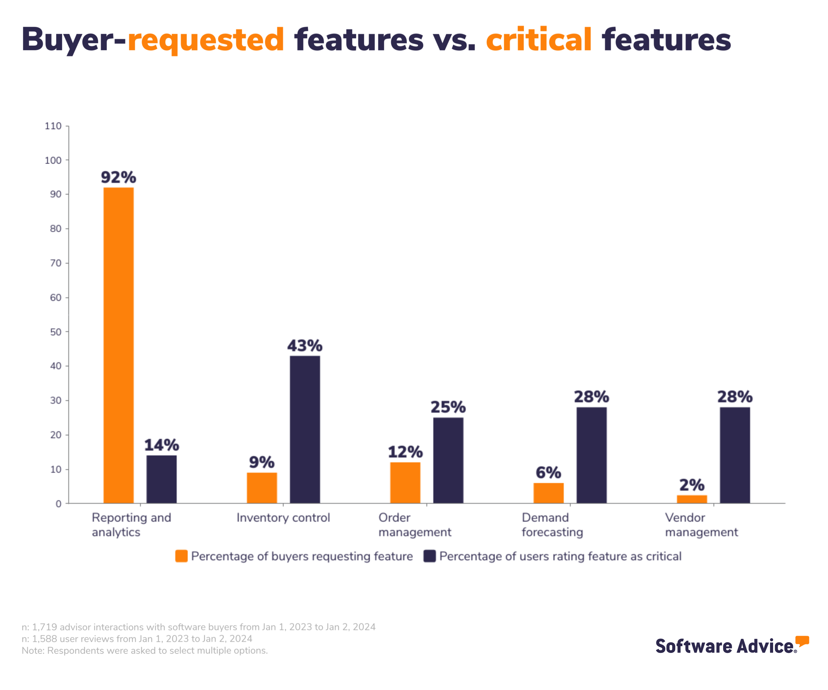 Buyer-requested features vs. critical features