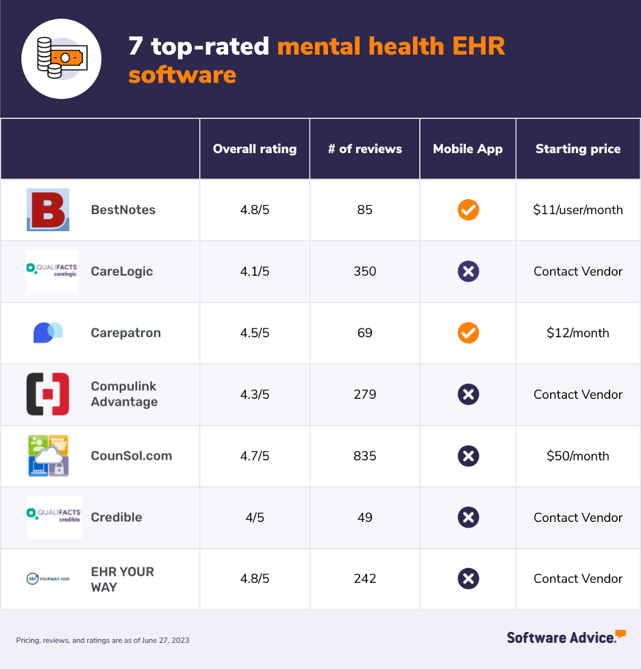 Software Advice's 7 top-rated mental health EHR software comparison table