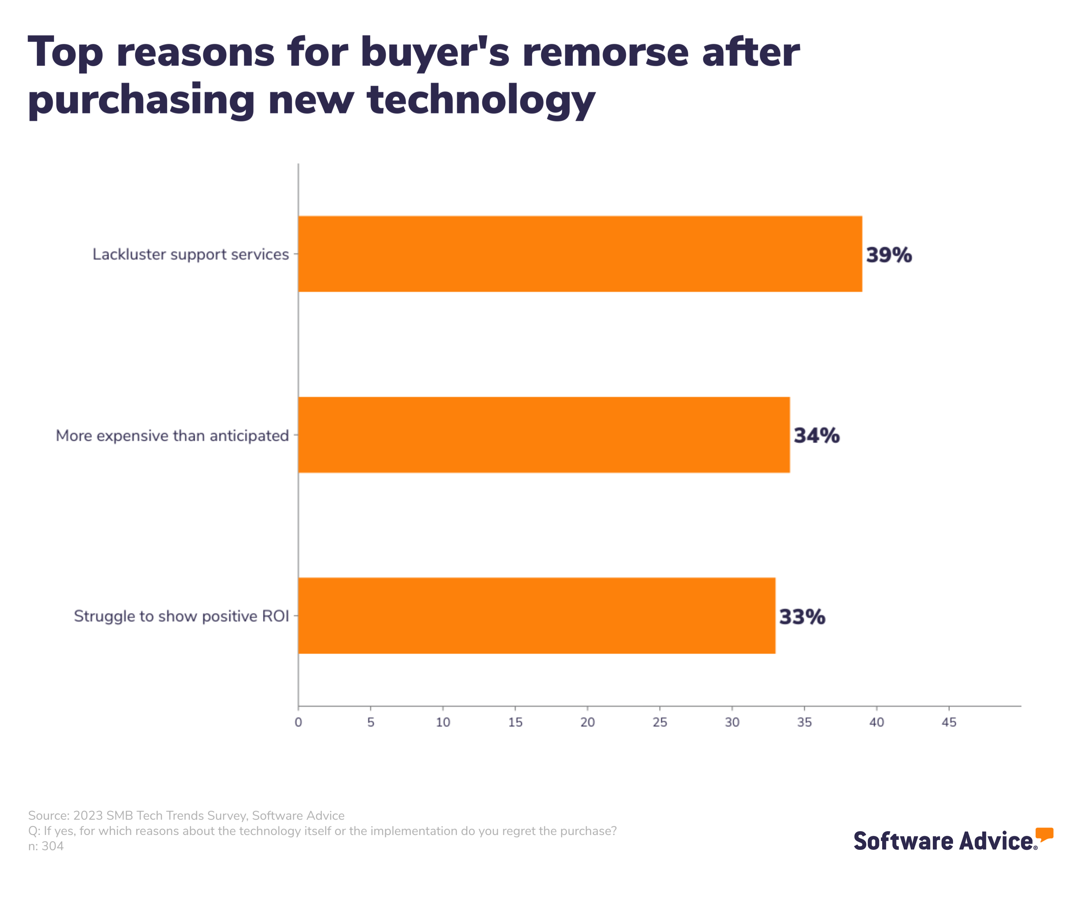 A bar chart showing that the top three reasons SMBs regretted a recent technology purchase were lackluster support (39%), more expensive than anticipated (34%), and a struggle to show positive ROI (33%)