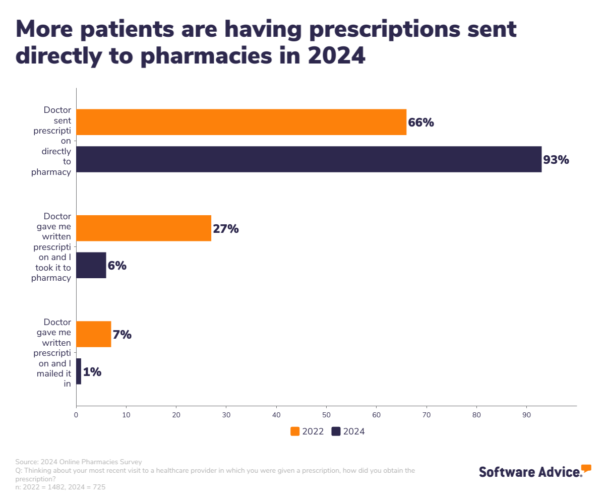 More patients are having prescriptions sent directly to pharmacies