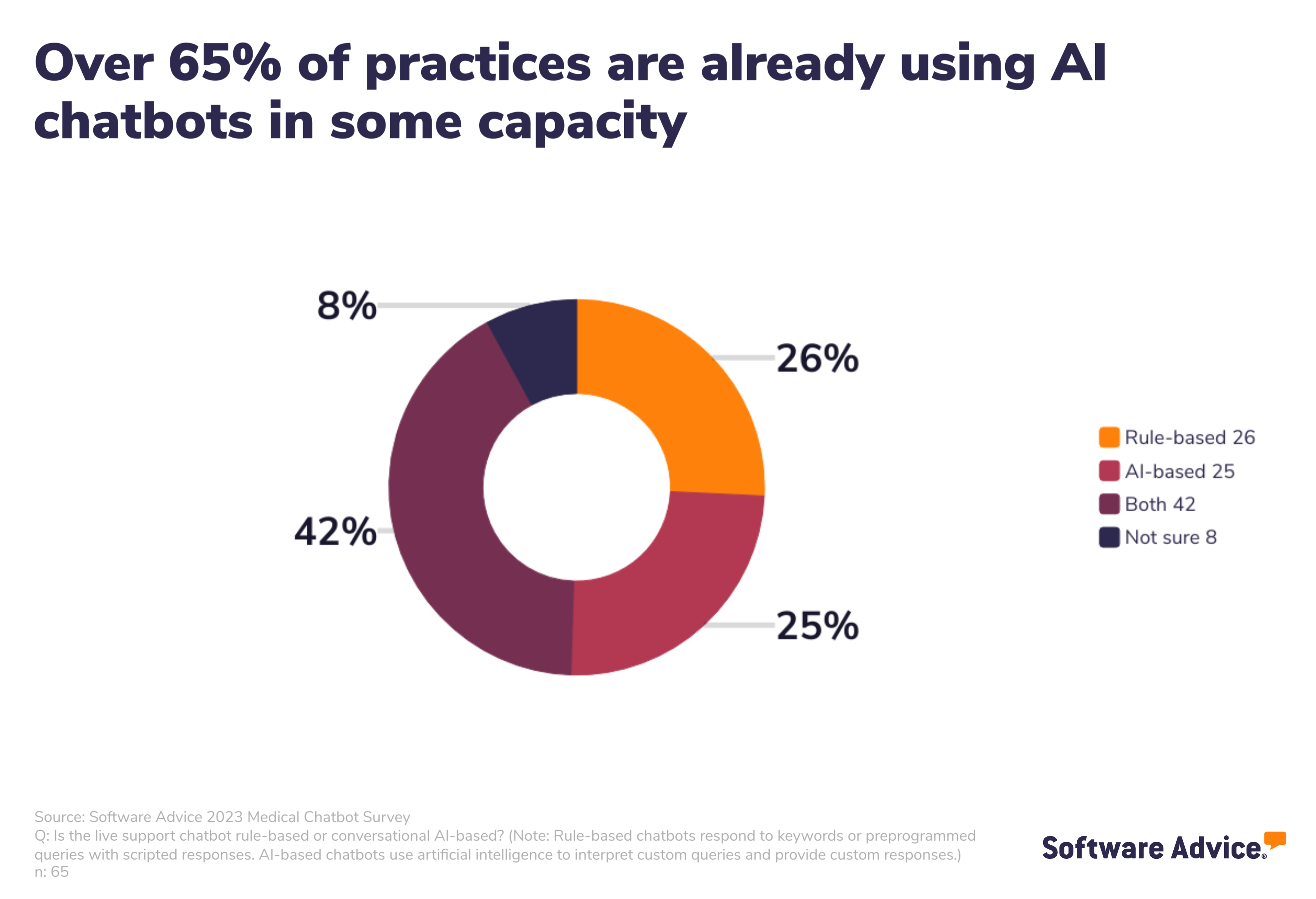 The percentage of practices who use chatbots that are using AI-powered chatbots